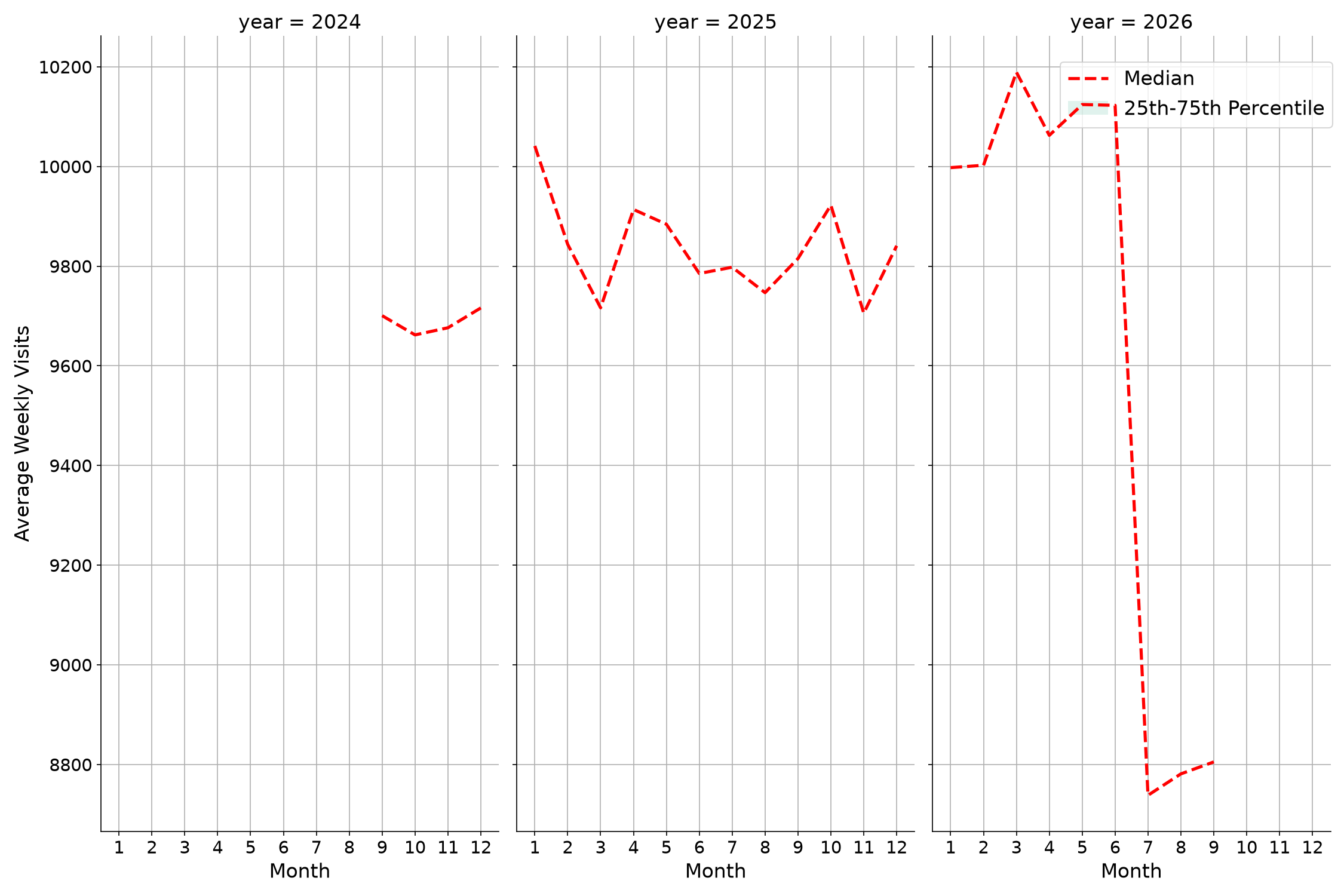 Hospitals Weekly visits, measured vs. first party data\labeltrends