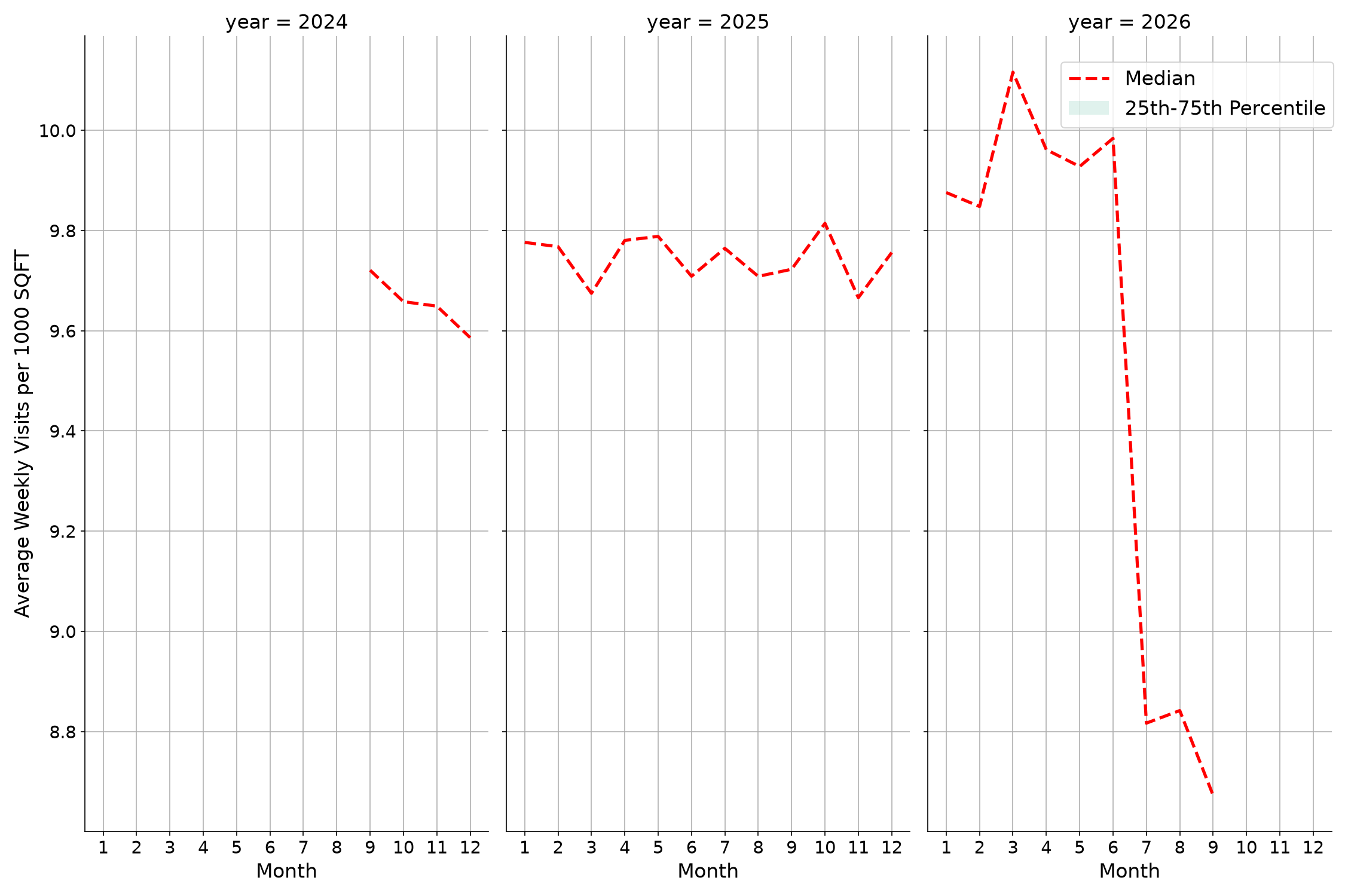 Hospitals Standalone Weekly Visits per 1000 SQFT, measured vs. first party data