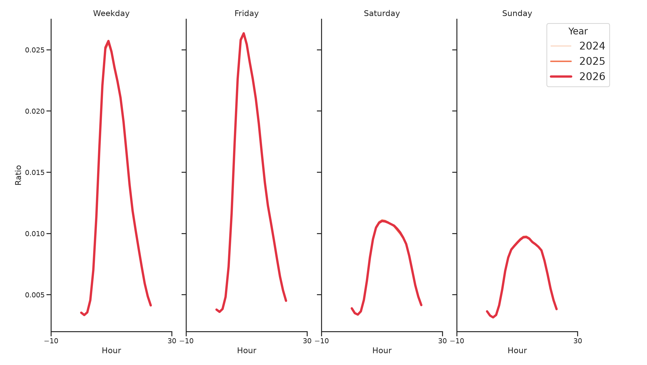 Hospitals Day of Week and Hour of Day Profiles
