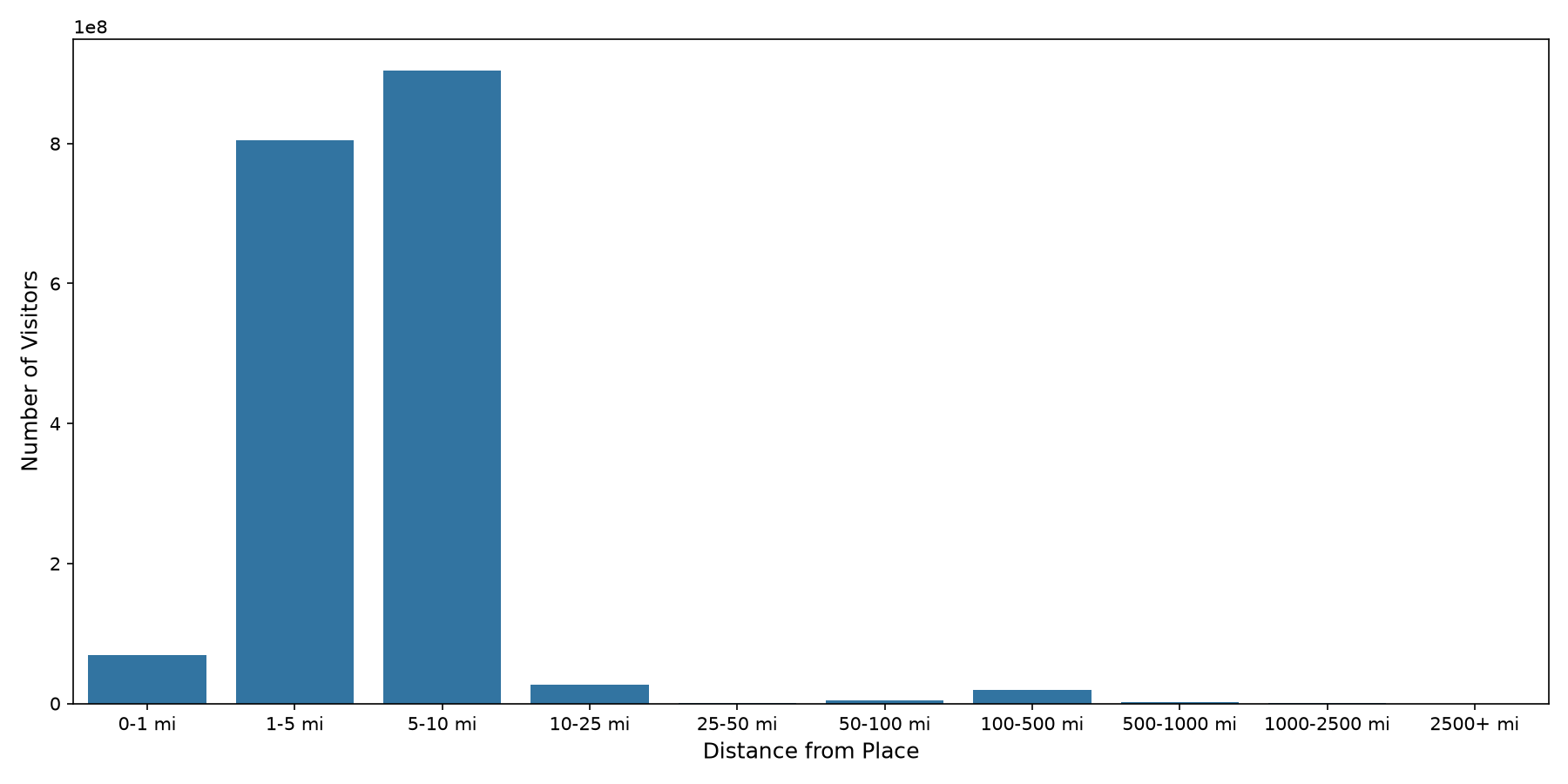 Hospitals Device home to place distance weighted device visits