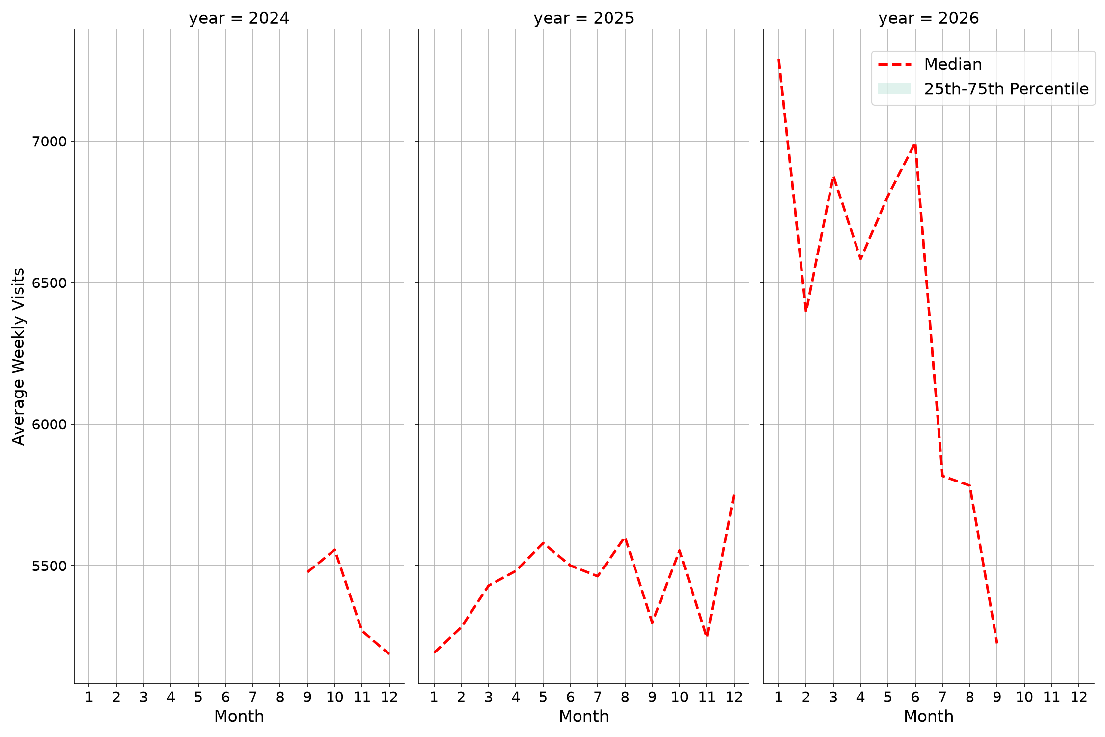 Hotels Weekly visits, measured vs. first party data\labeltrends