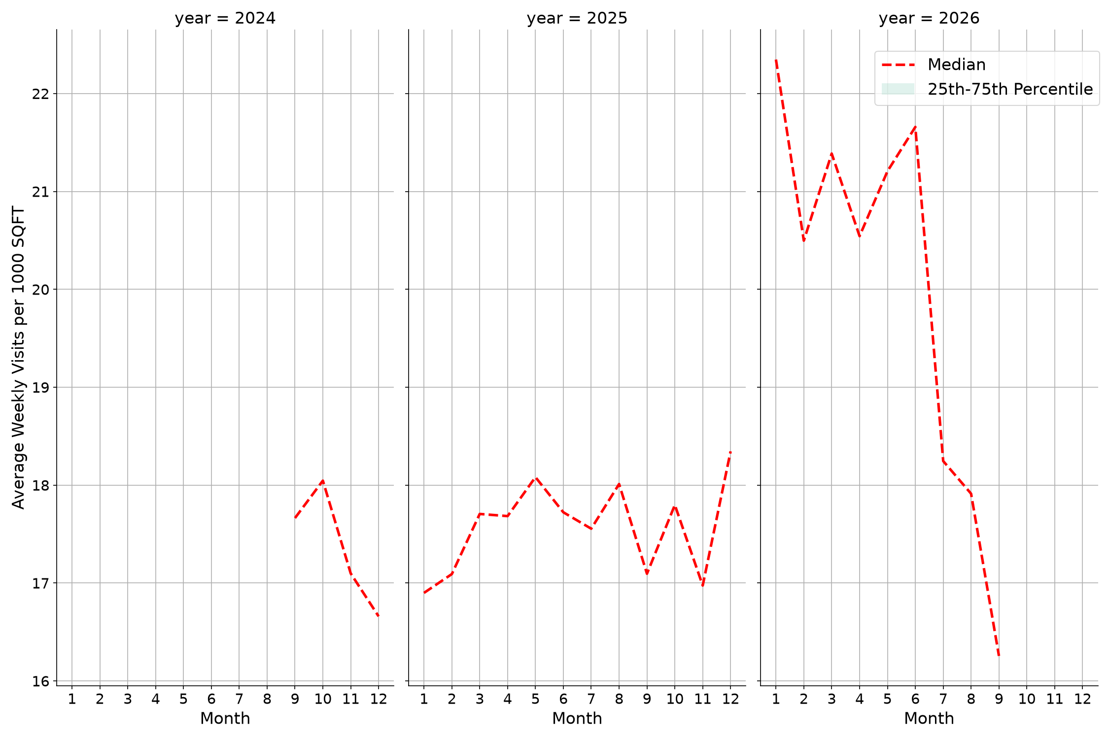 Hotels Standalone Weekly Visits per 1000 SQFT, measured vs. first party data