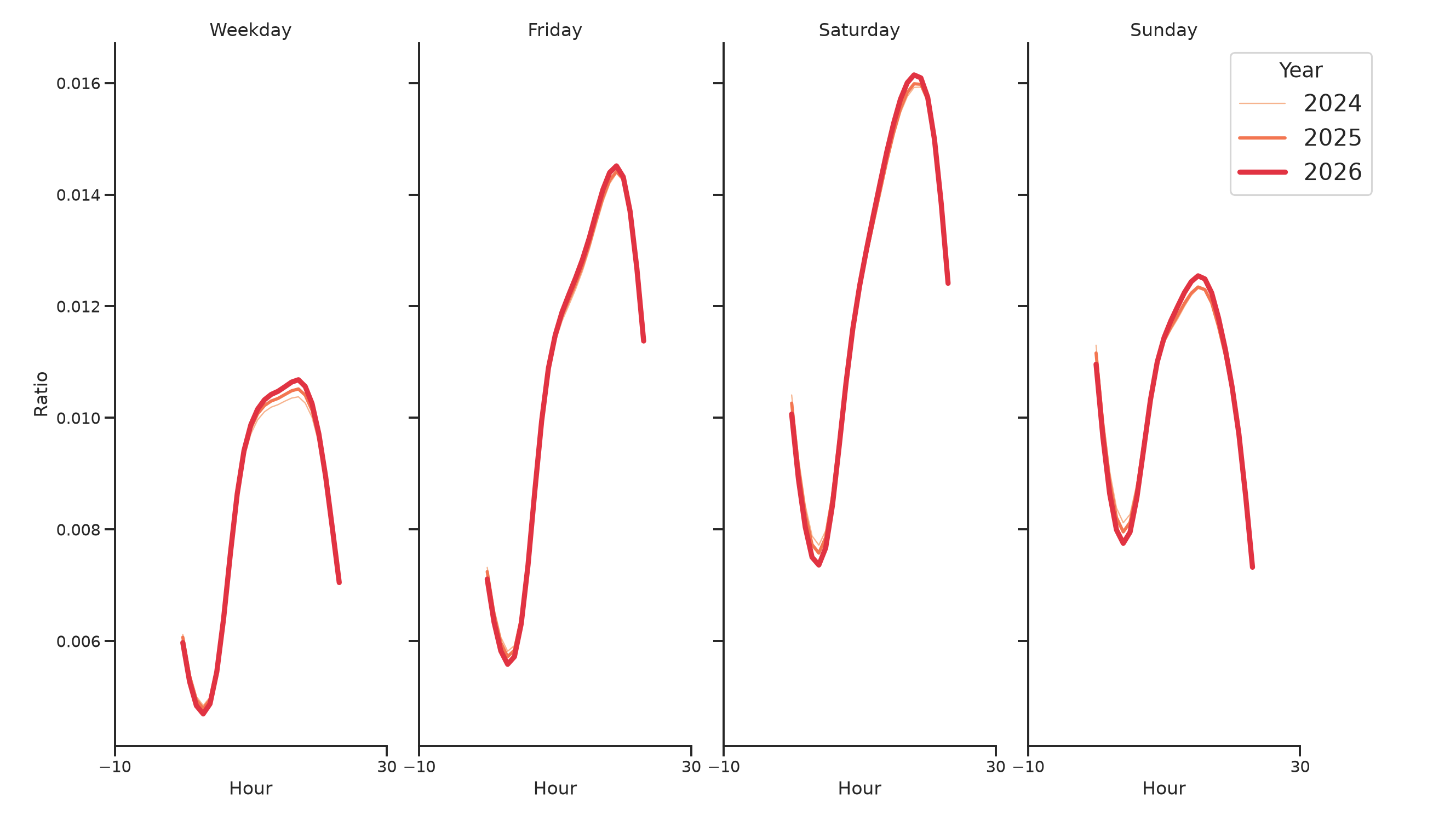 Hotels Day of Week and Hour of Day Profiles