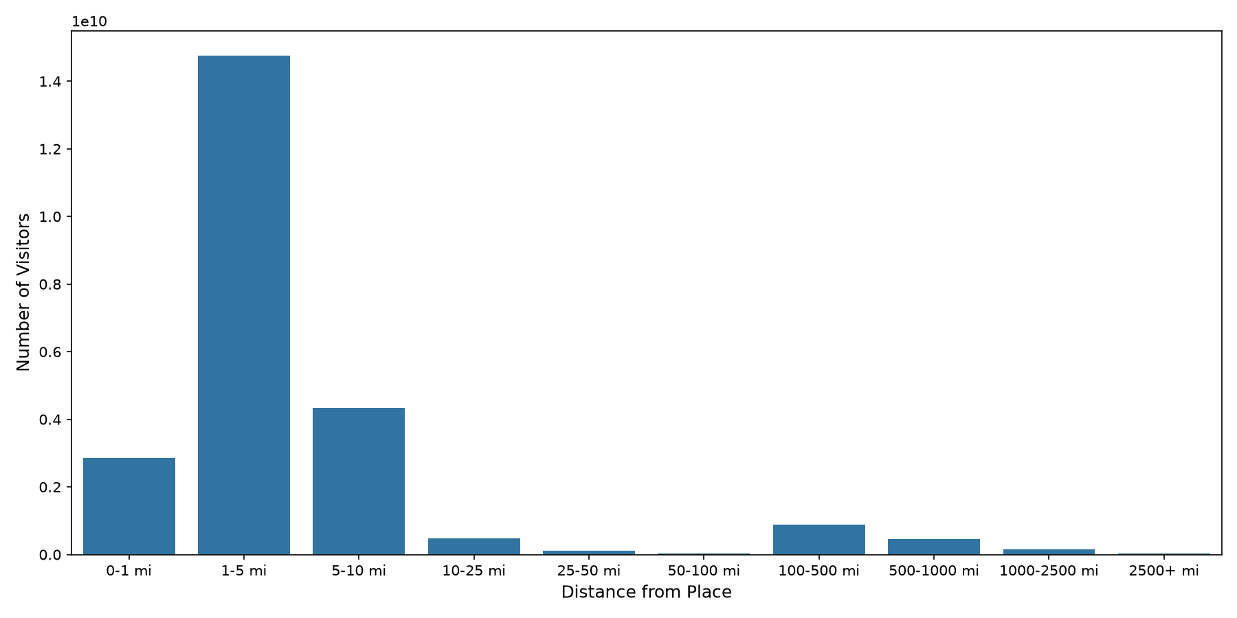 Hotels Device home to place distance weighted device visits