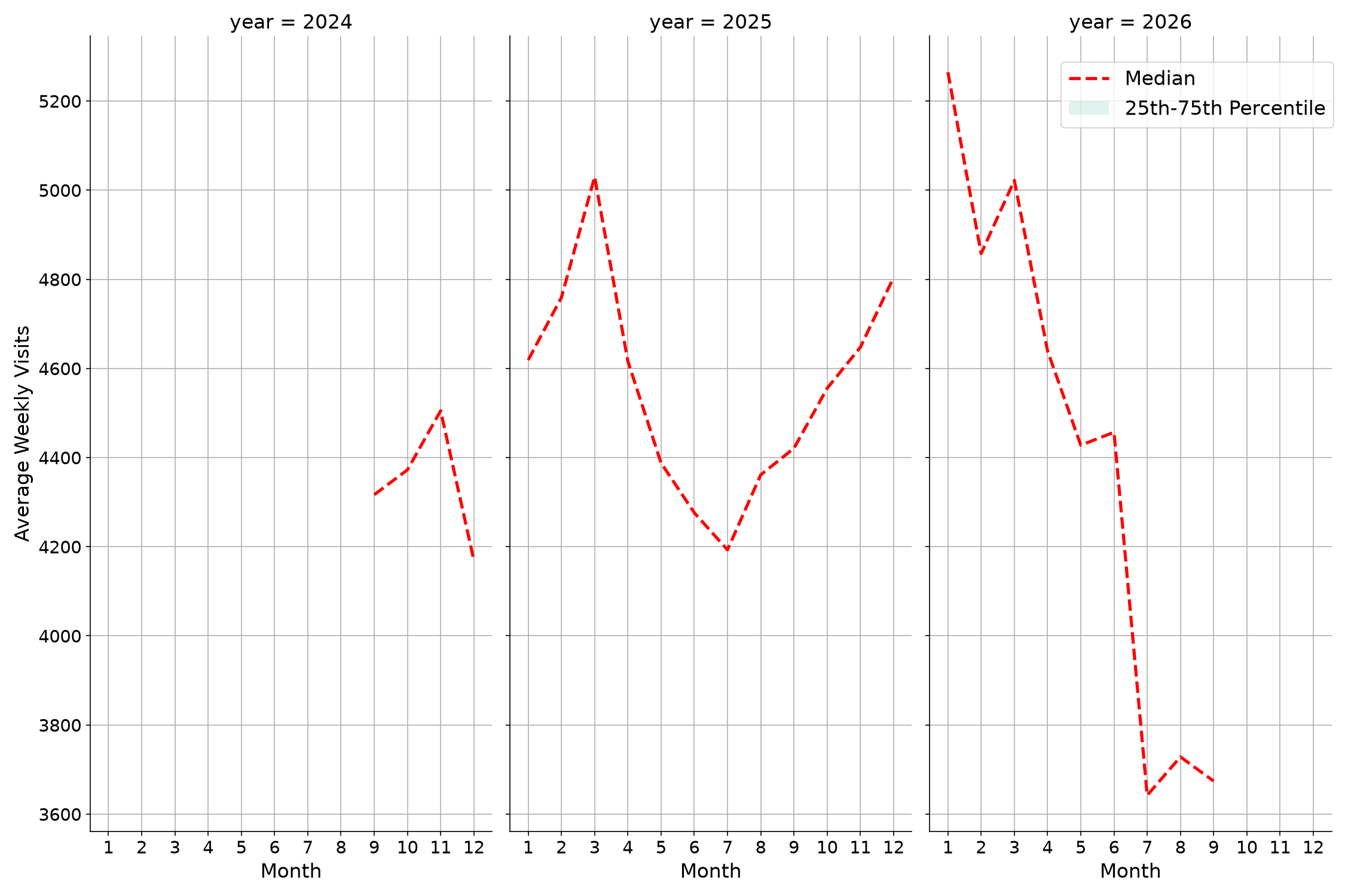 Indoor Rec Centers Weekly visits, measured vs. first party data\labeltrends