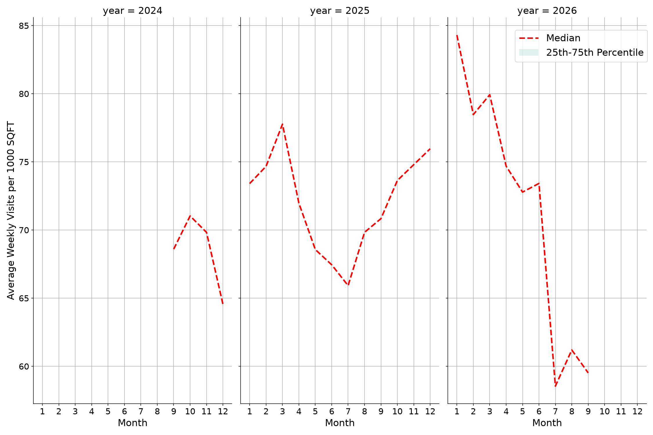 Indoor Rec Centers Standalone Weekly Visits per 1000 SQFT, measured vs. first party data