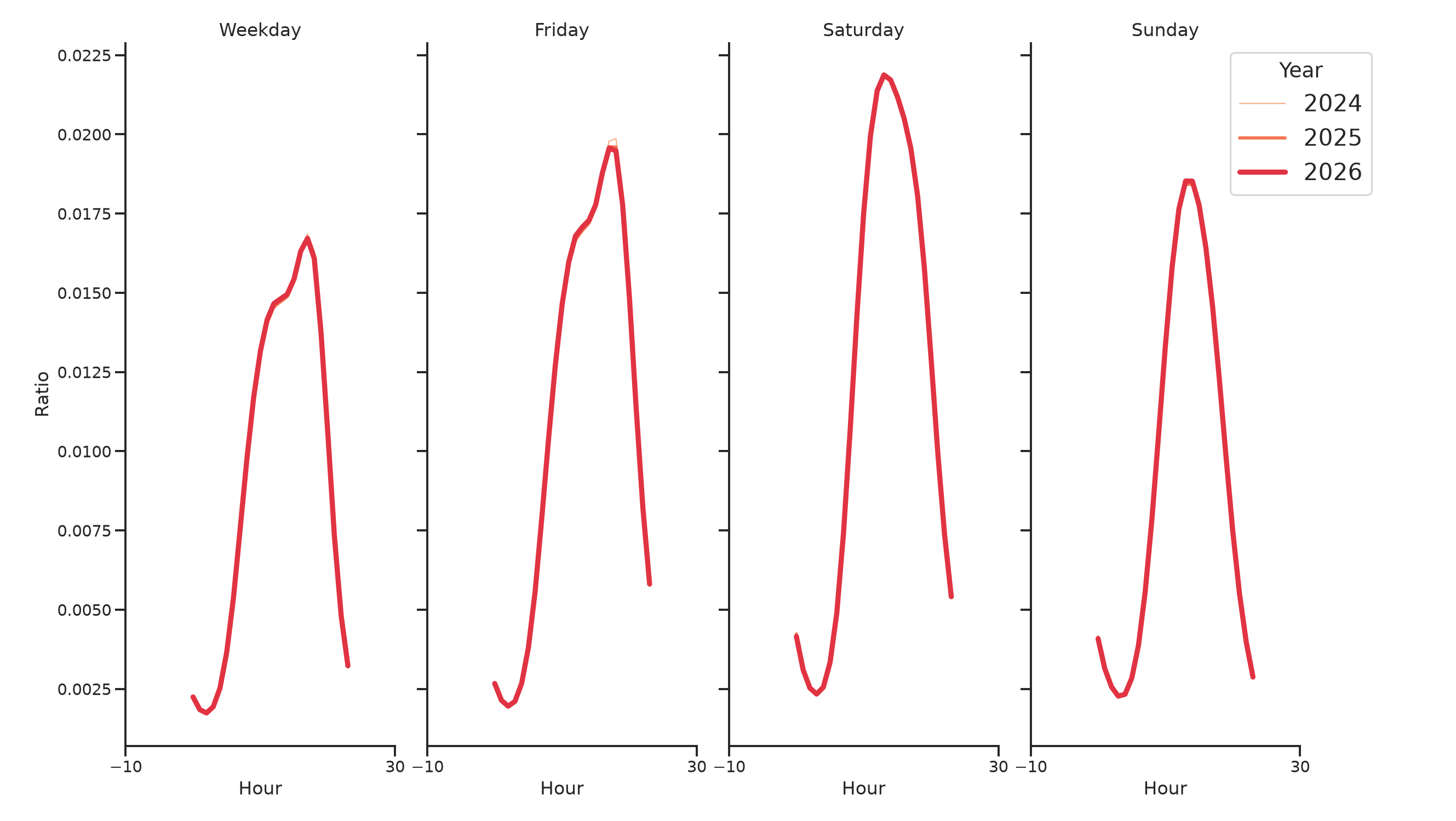 Indoor Rec Centers Day of Week and Hour of Day Profiles