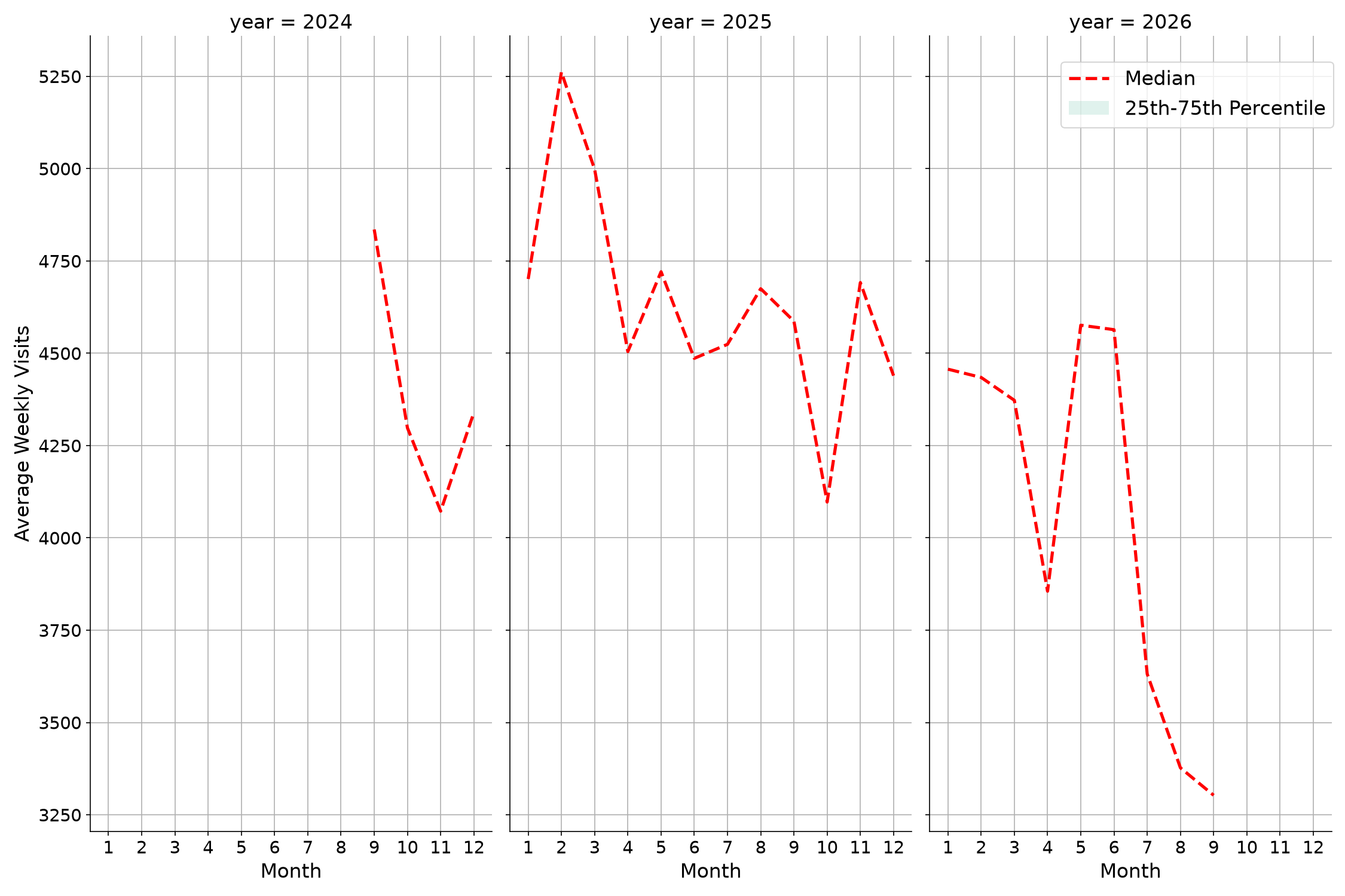 Laundromats Weekly visits, measured vs. first party data\labeltrends