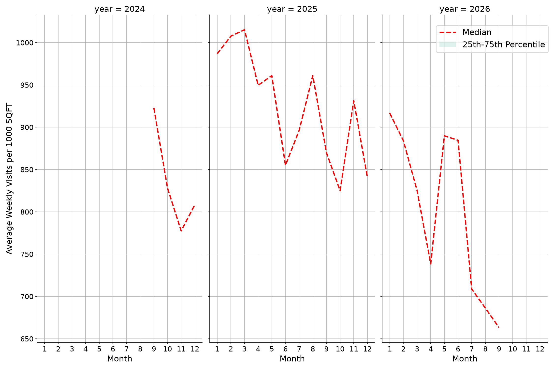 Laundromats Standalone Weekly Visits per 1000 SQFT, measured vs. first party data