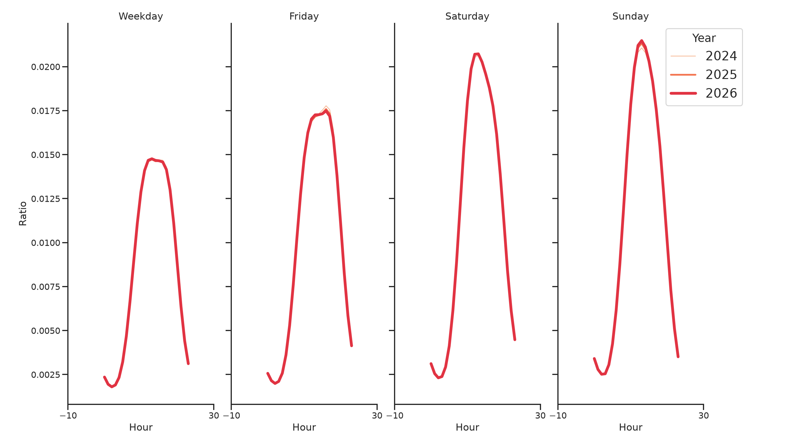 Laundromats Day of Week and Hour of Day Profiles