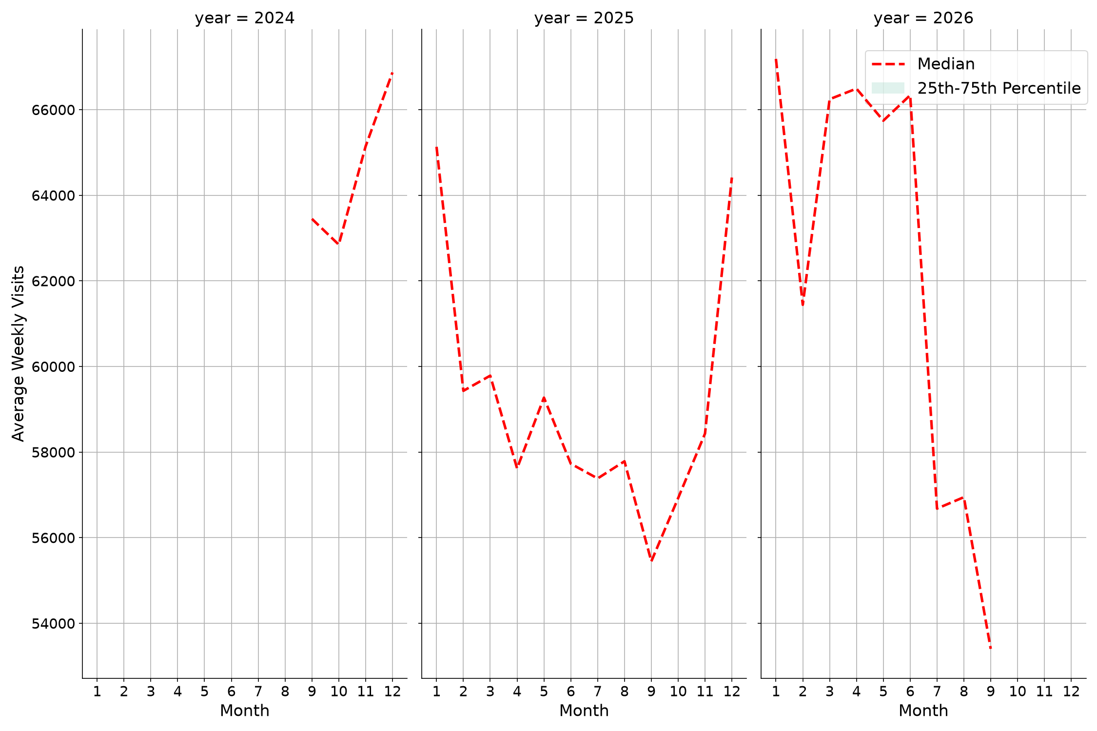 Lifestyle Centers Weekly visits, measured vs. first party data\labeltrends