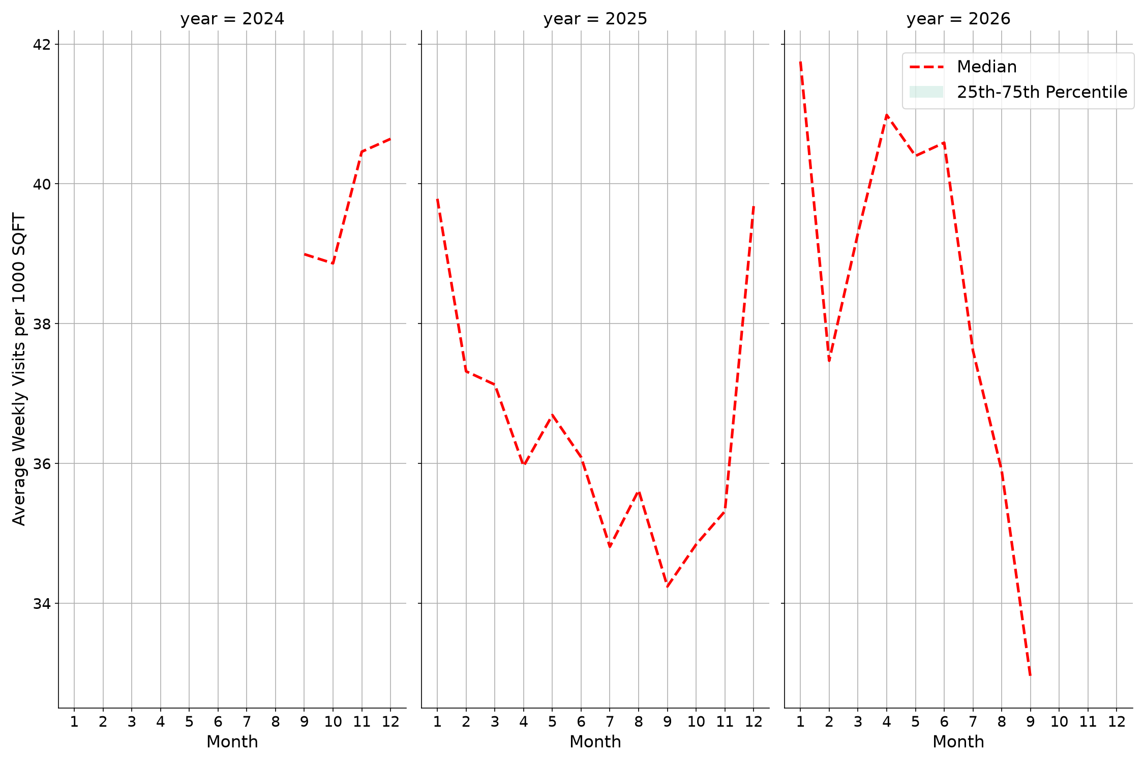 Lifestyle Centers Standalone Weekly Visits per 1000 SQFT, measured vs. first party data