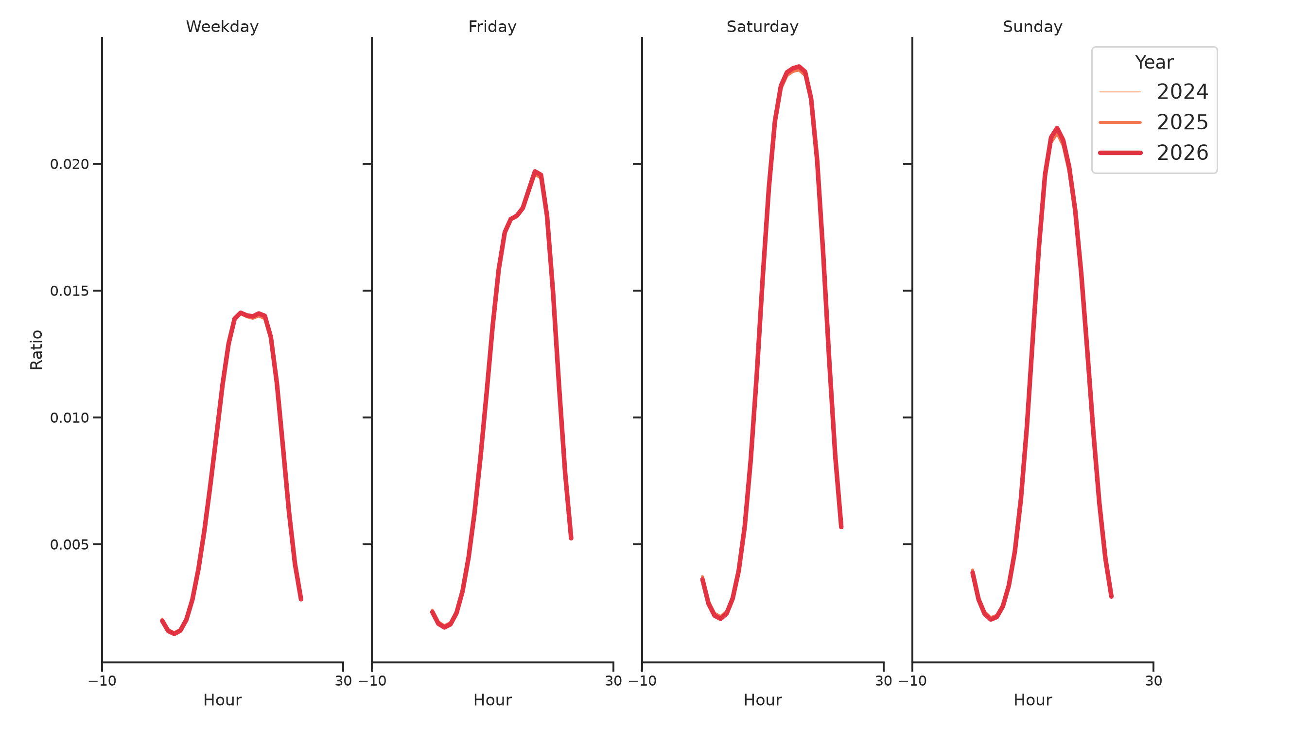 Lifestyle Centers Day of Week and Hour of Day Profiles