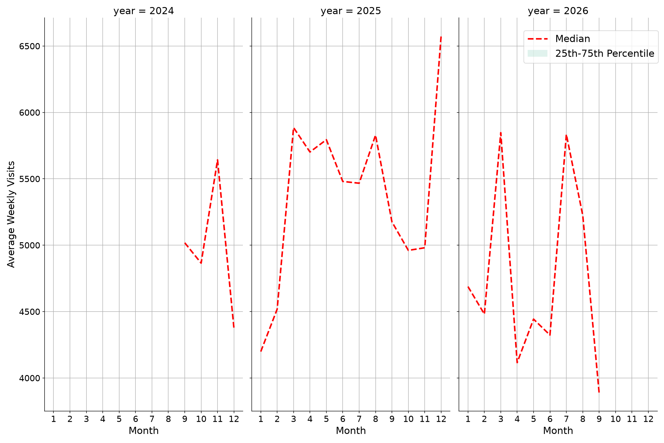 Liquor Stores Weekly visits, measured vs. first party data\labeltrends