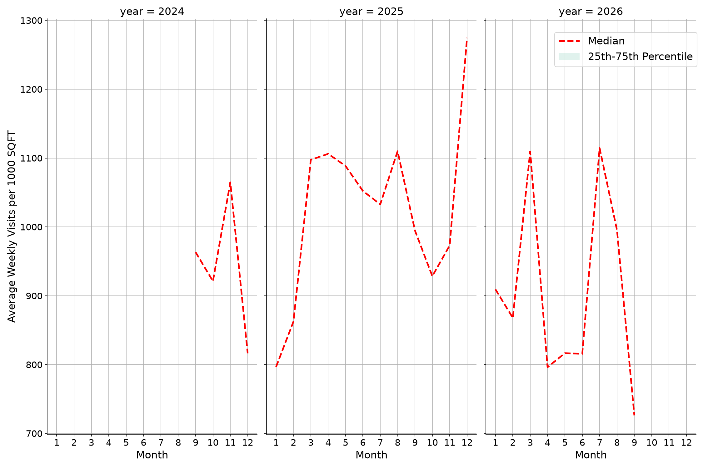 Liquor Stores Standalone Weekly Visits per 1000 SQFT, measured vs. first party data