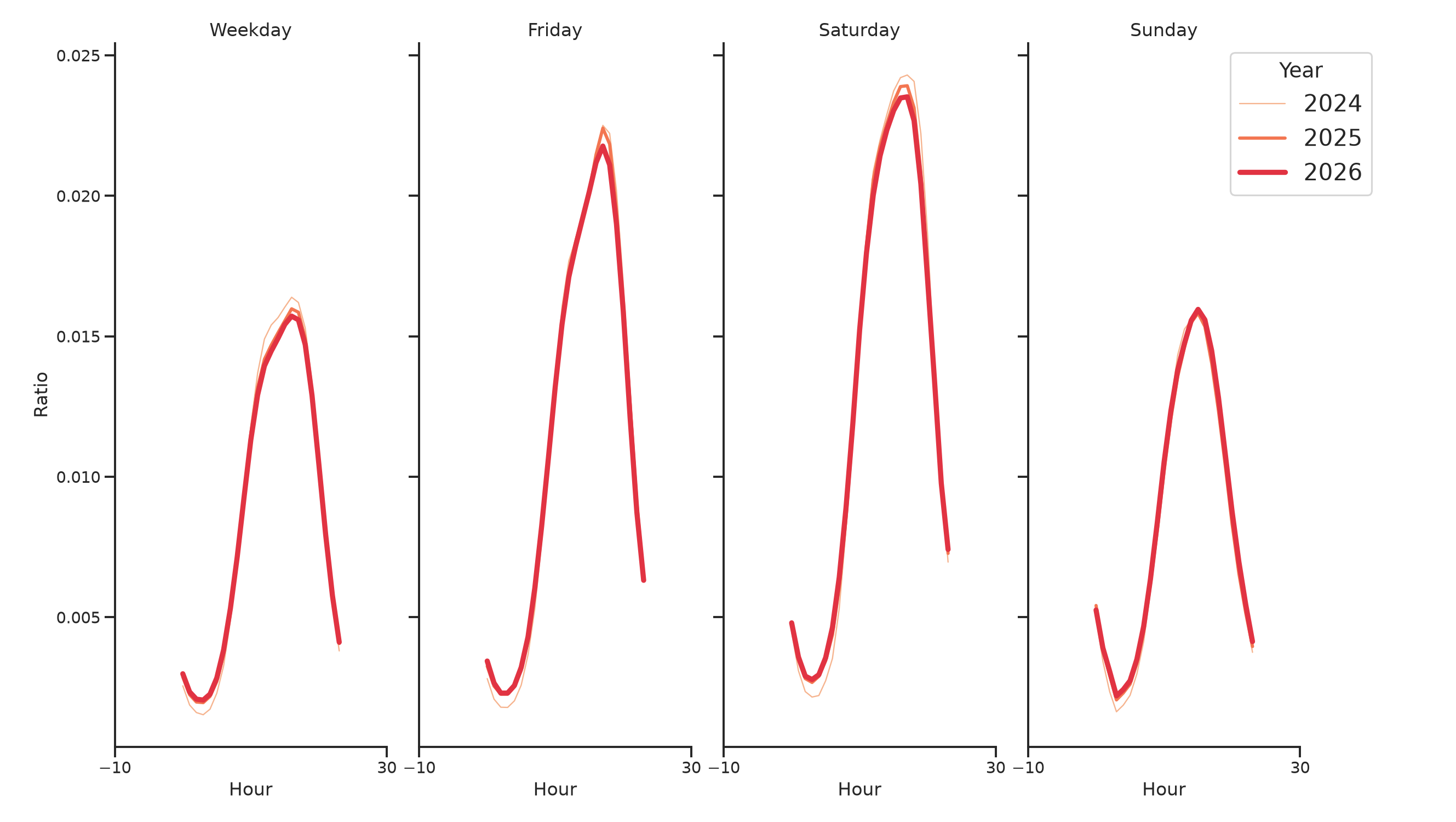 Liquor Stores Day of Week and Hour of Day Profiles