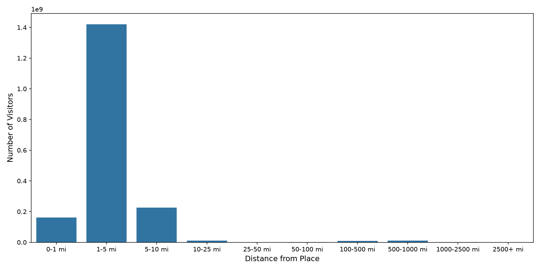 Liquor Stores Device home to place distance weighted device visits