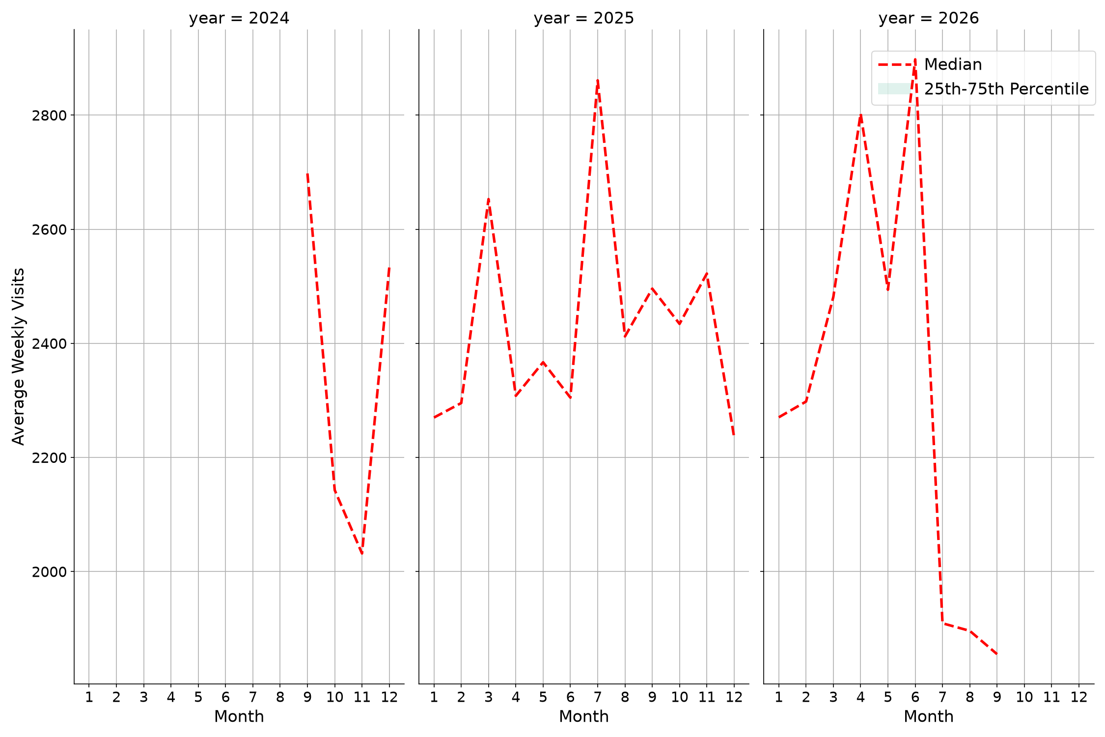 Medical Offices Weekly visits, measured vs. first party data\labeltrends