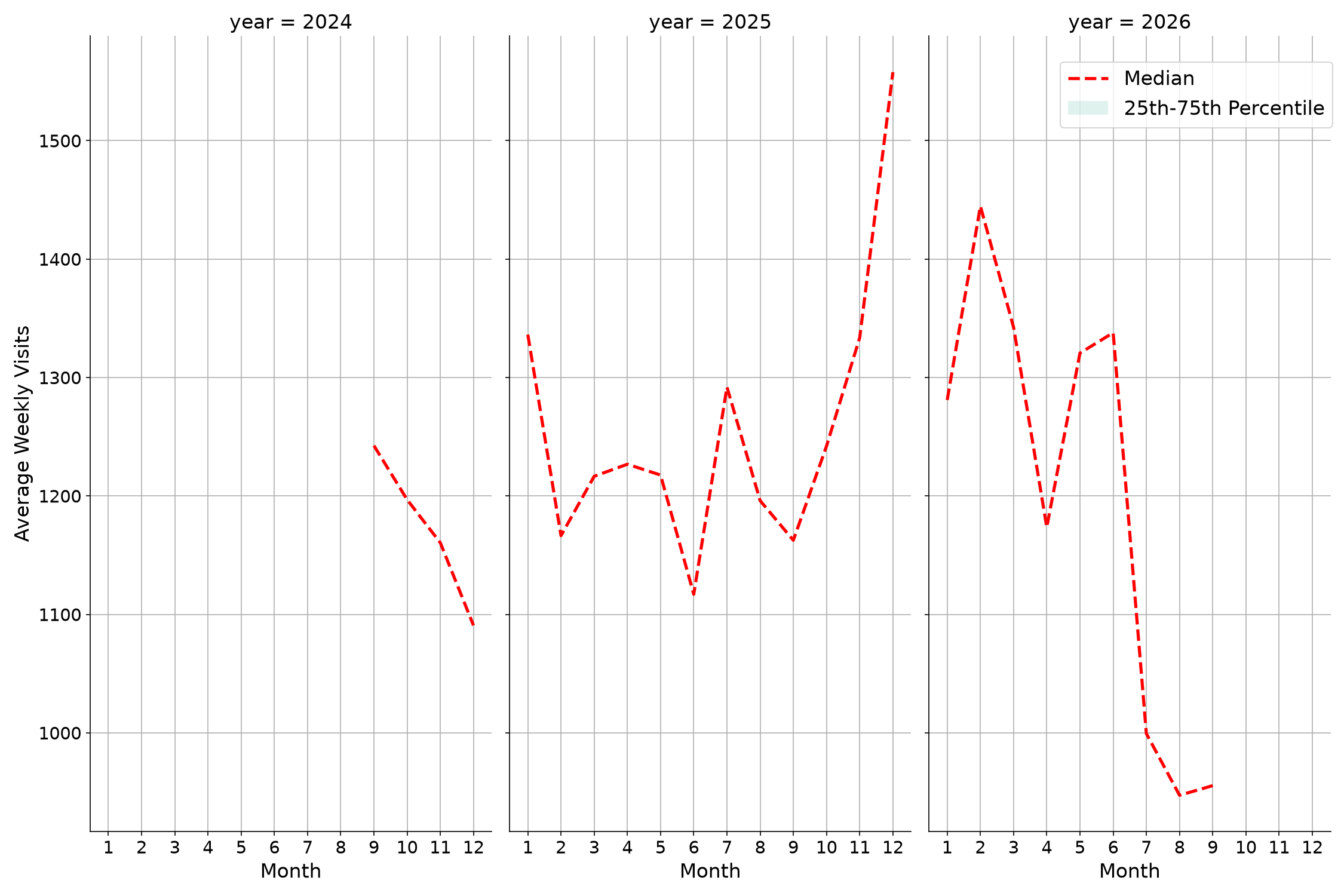 Medical Offices - Cardiology Weekly visits, measured vs. first party data\labeltrends