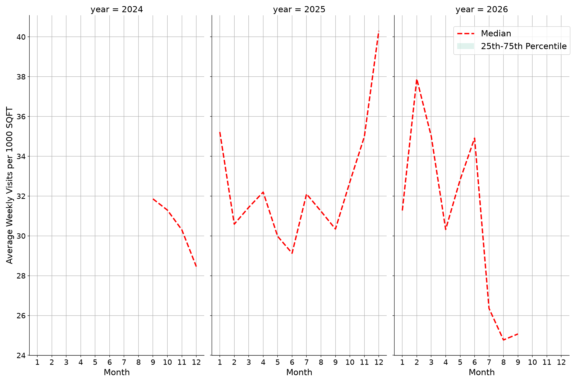 Medical Offices - Cardiology Standalone Weekly Visits per 1000 SQFT, measured vs. first party data