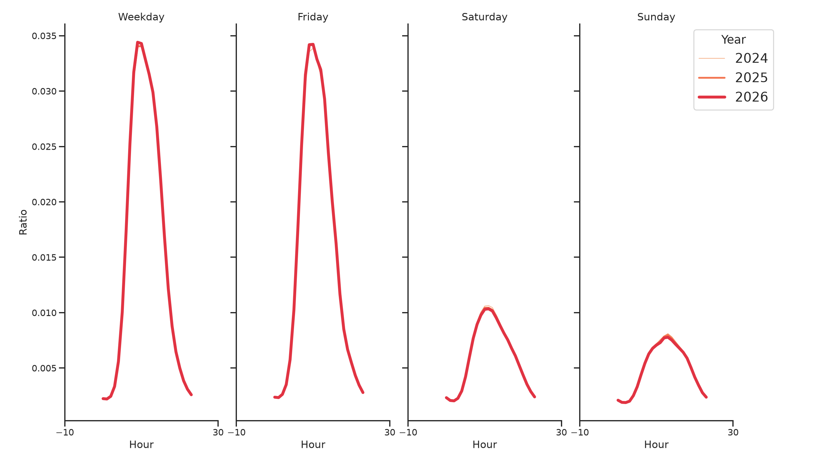Medical Offices - Cardiology Day of Week and Hour of Day Profiles