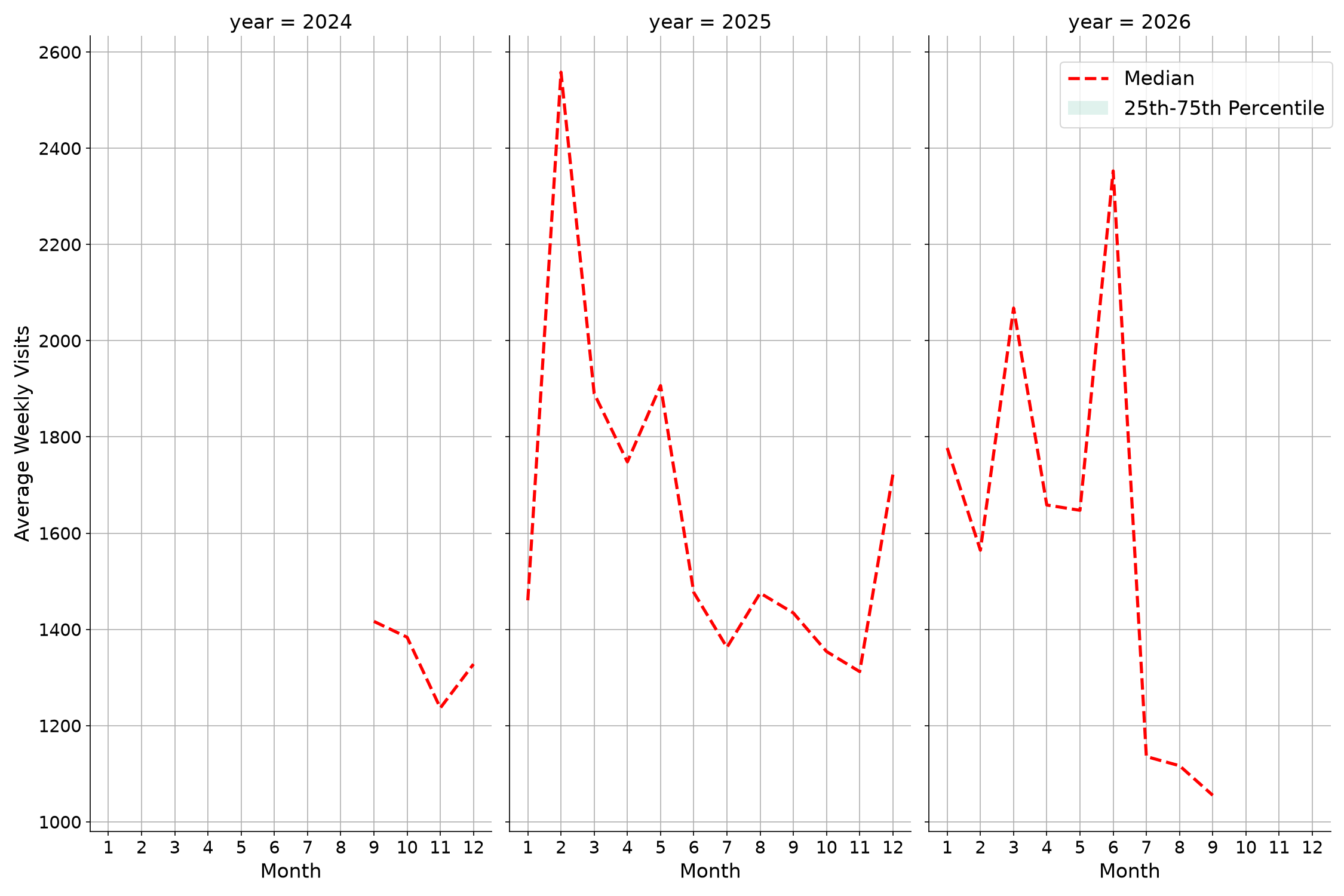 Medical Offices - Dentist Weekly visits, measured vs. first party data\labeltrends