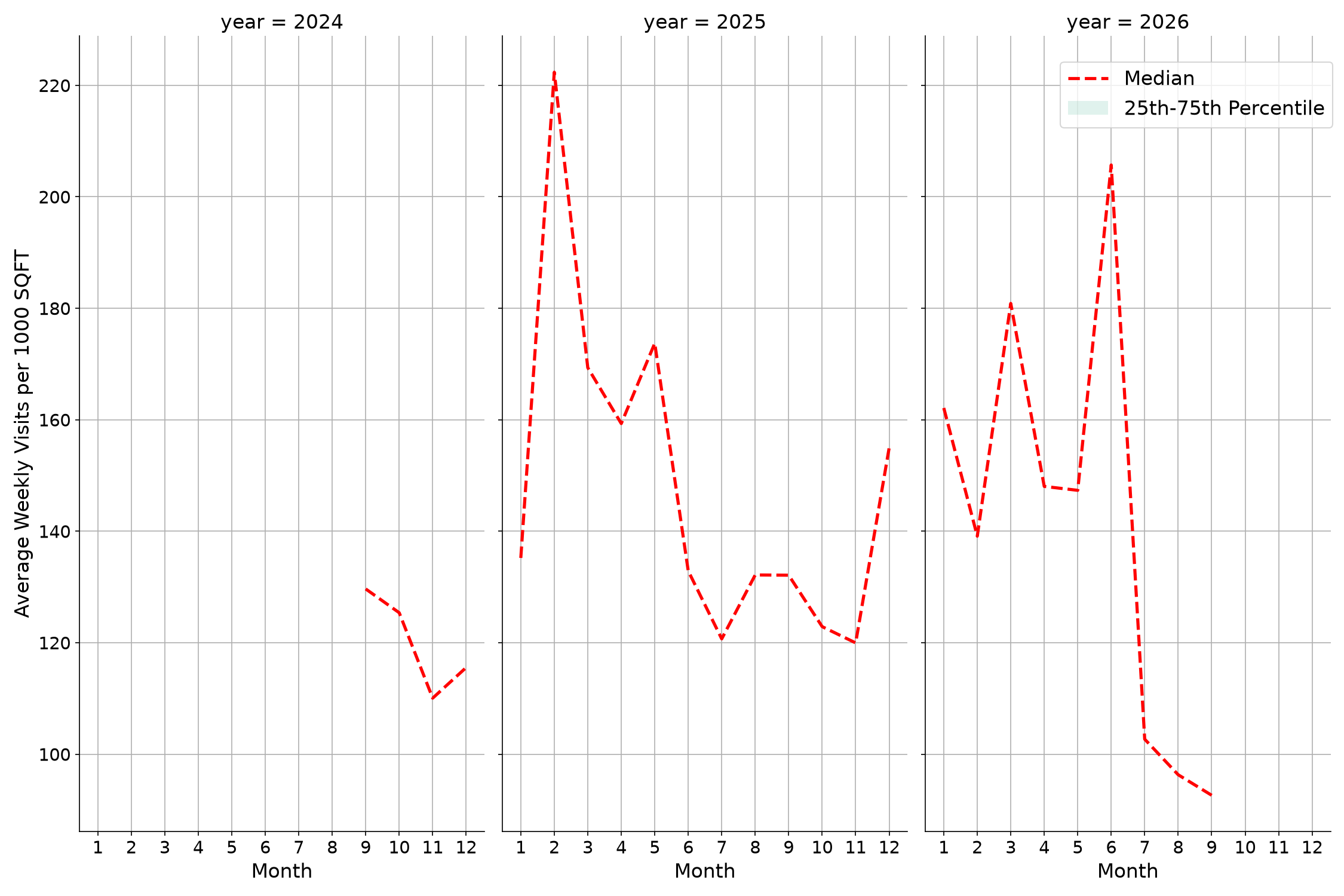 Medical Offices - Dentist Standalone Weekly Visits per 1000 SQFT, measured vs. first party data