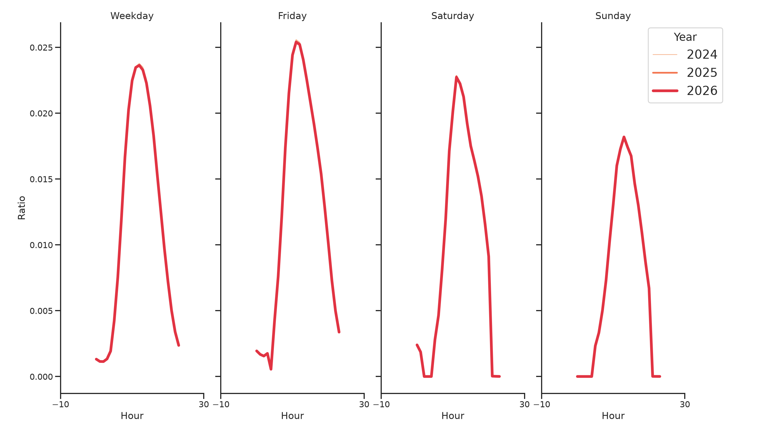 Medical Offices - Dentist Day of Week and Hour of Day Profiles
