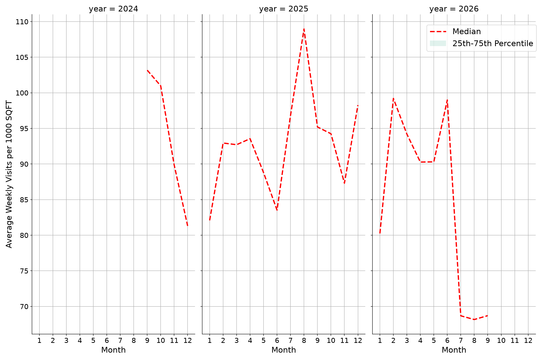 Medical Offices - Dermatology Standalone Weekly Visits per 1000 SQFT, measured vs. first party data