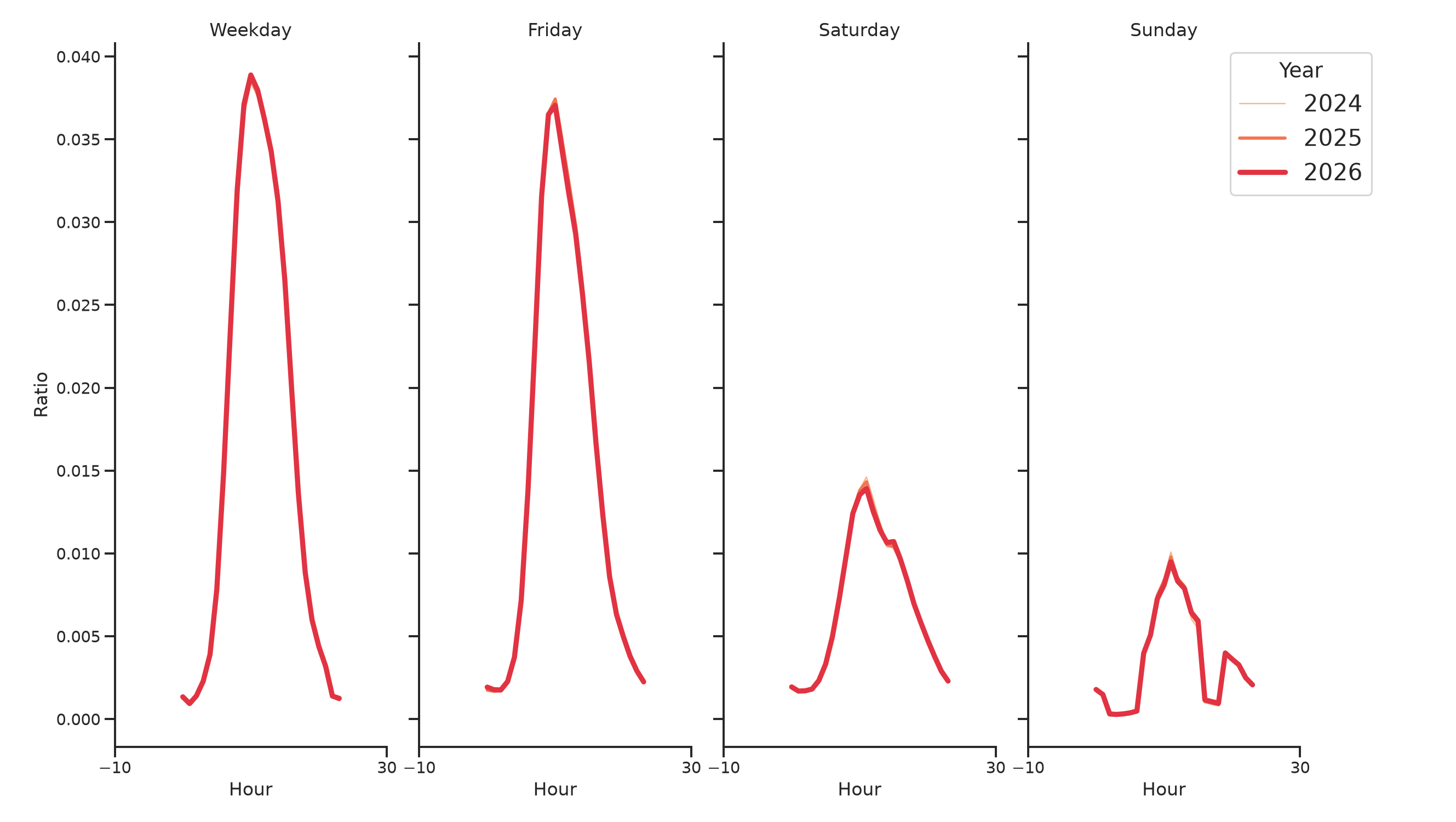 Medical Offices - Dermatology Day of Week and Hour of Day Profiles