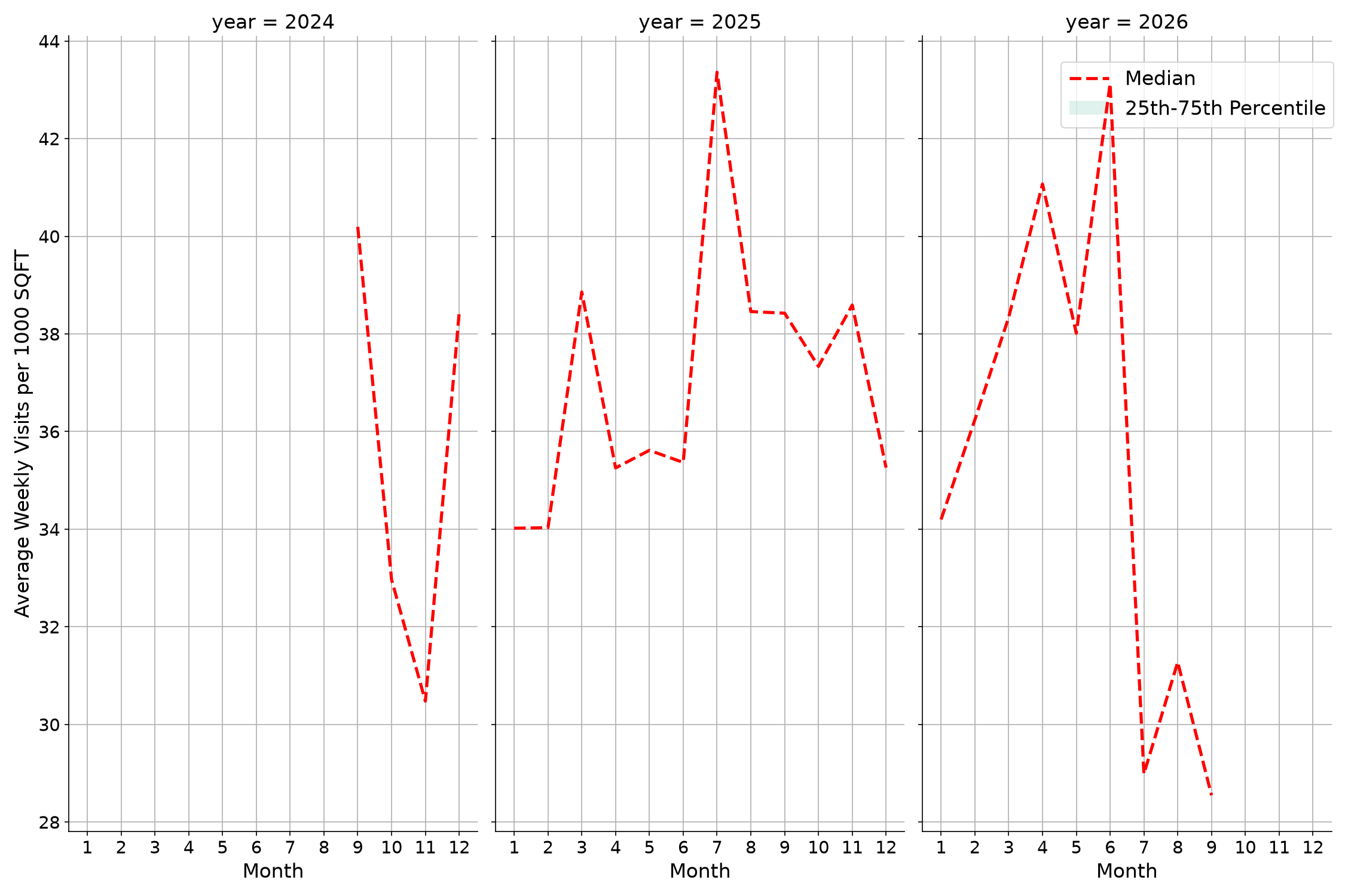Medical Offices Standalone Weekly Visits per 1000 SQFT, measured vs. first party data