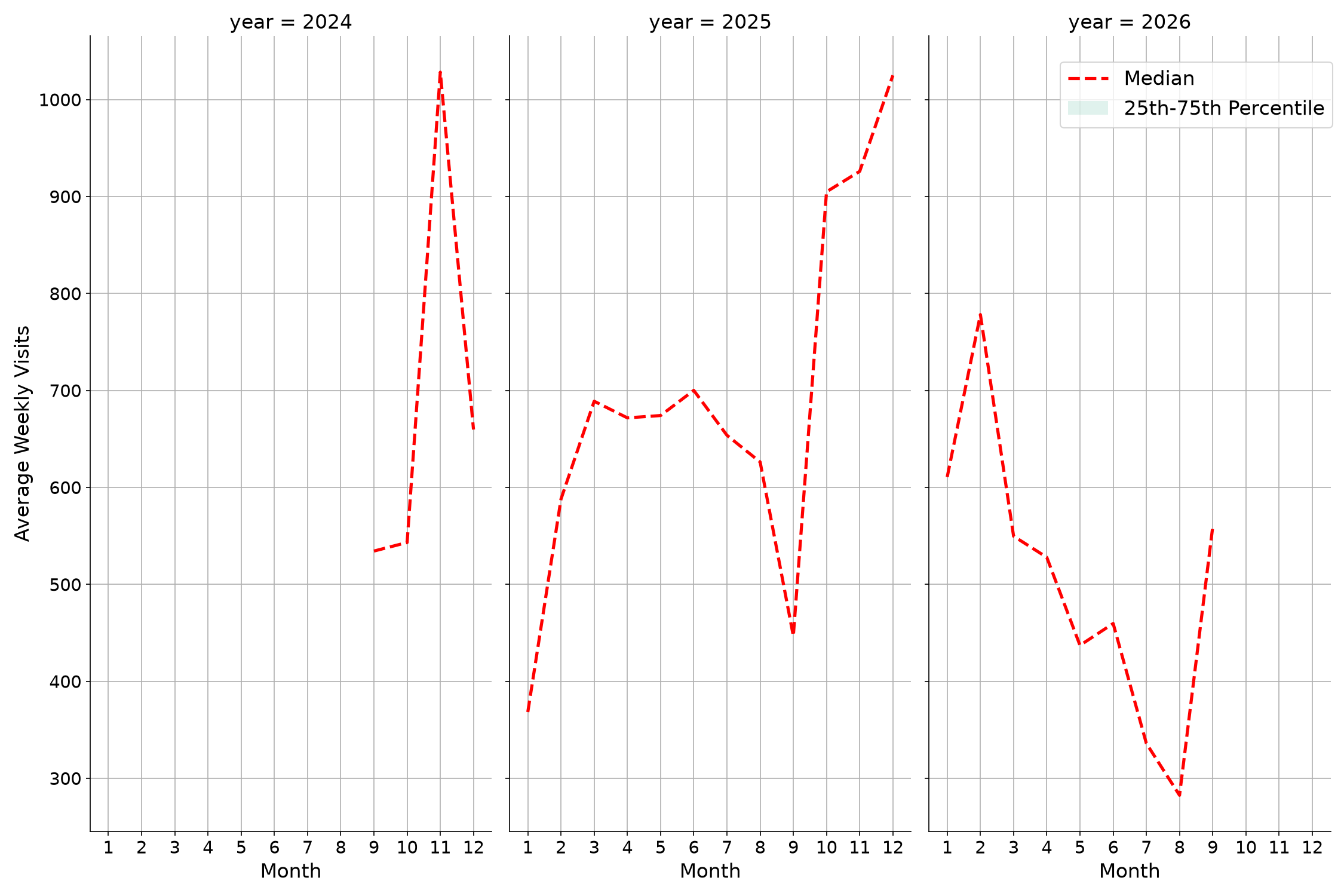 Medical Offices - Gastroenterology Weekly visits, measured vs. first party data\labeltrends