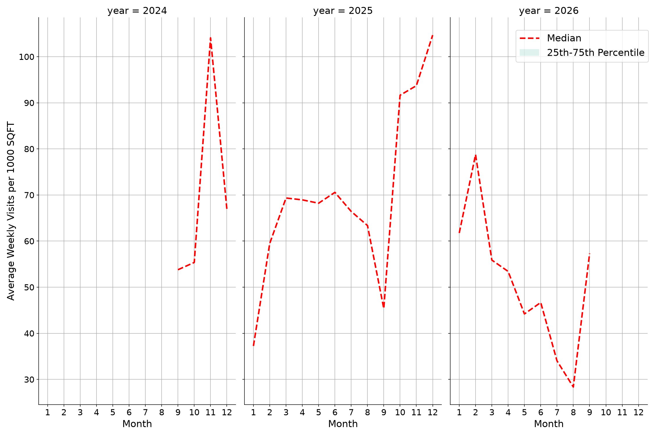 Medical Offices - Gastroenterology Standalone Weekly Visits per 1000 SQFT, measured vs. first party data