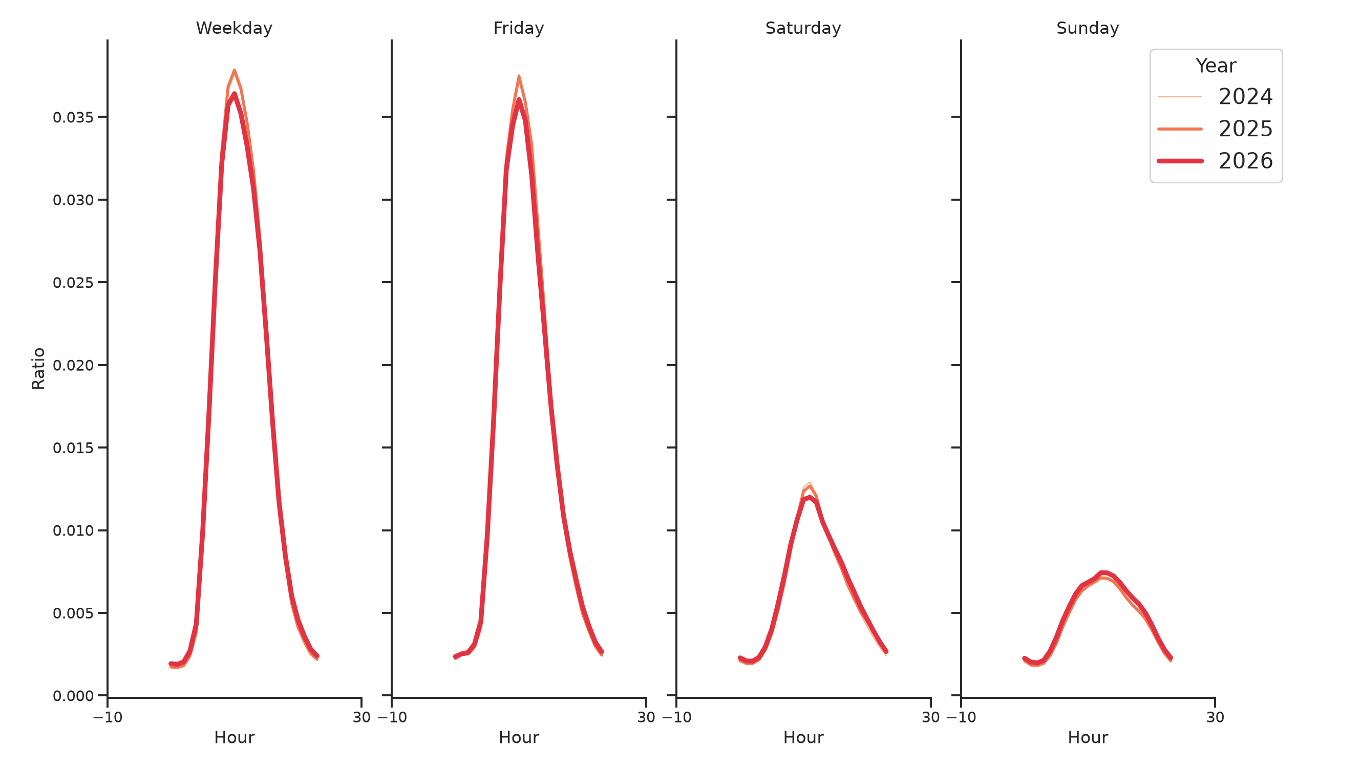 Medical Offices - Gastroenterology Day of Week and Hour of Day Profiles