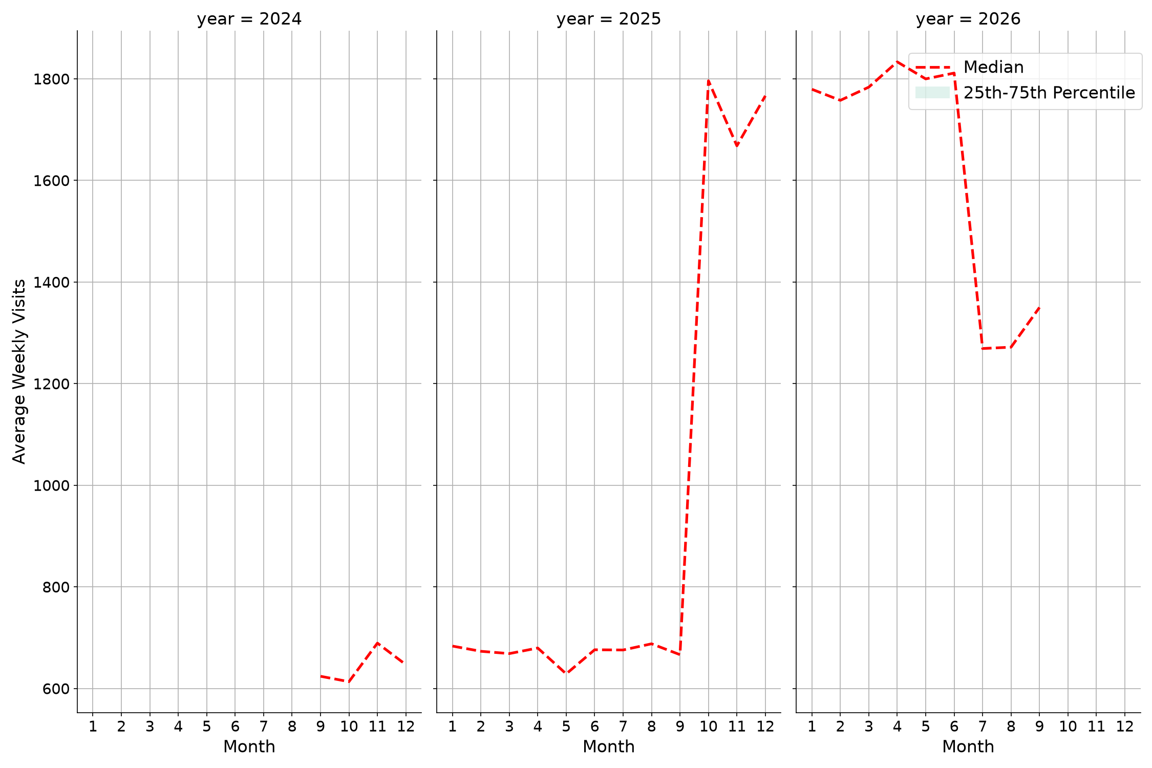 Medical Offices - Neurology Weekly visits, measured vs. first party data\labeltrends