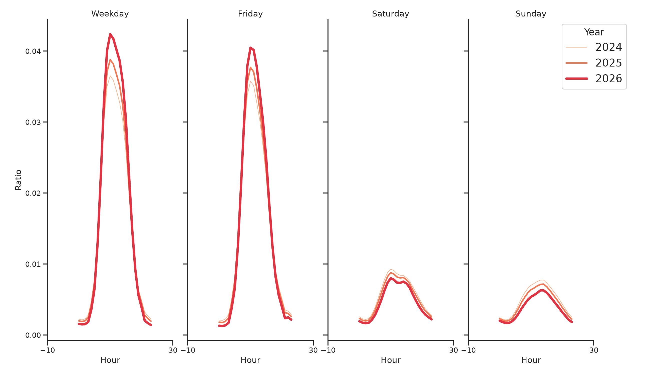 Medical Offices - Neurology Day of Week and Hour of Day Profiles