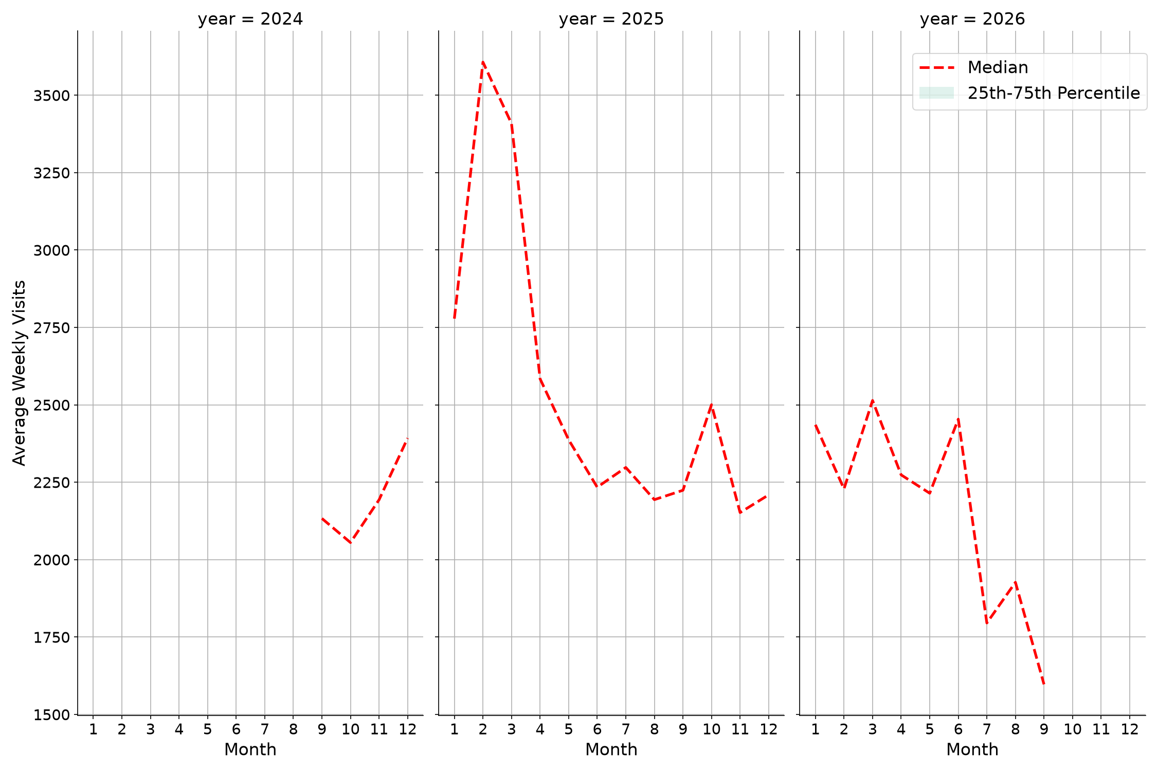 Medical Offices - Oncology Weekly visits, measured vs. first party data\labeltrends