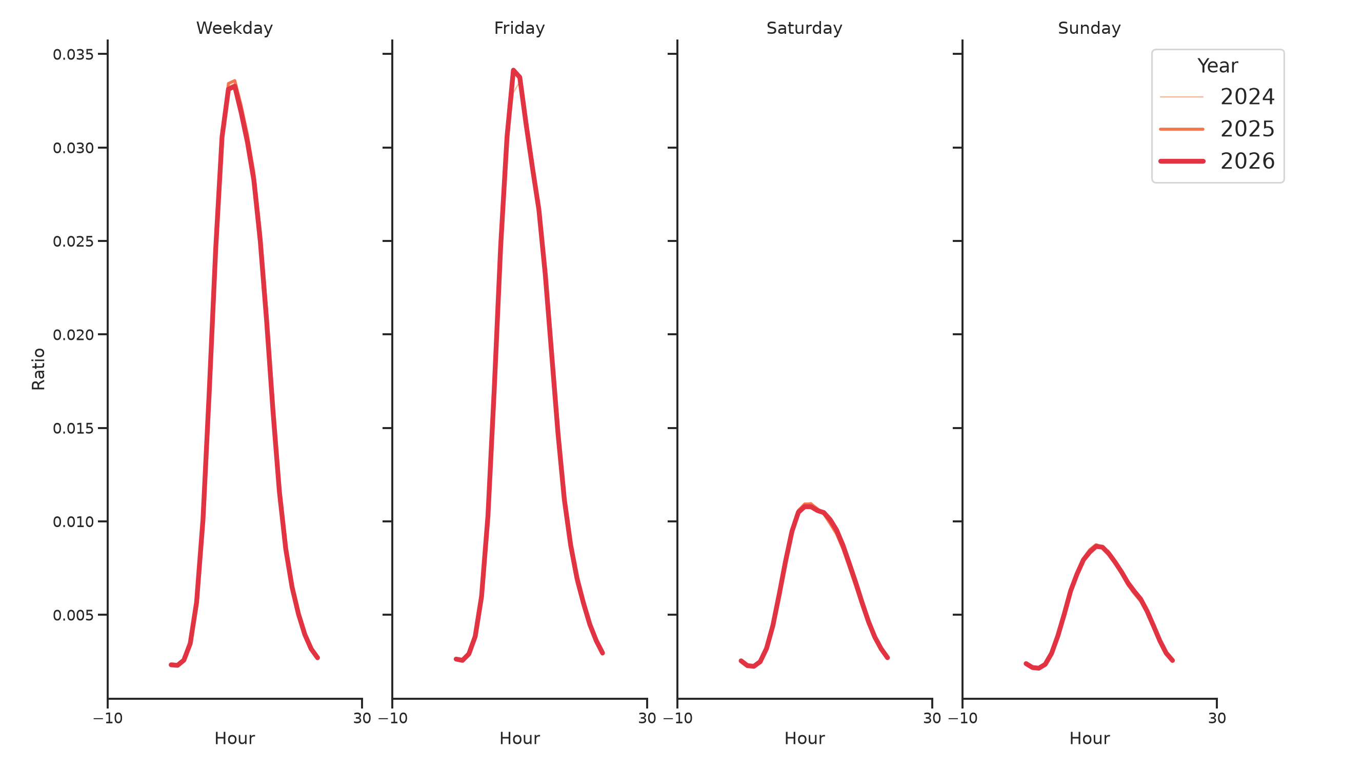 Medical Offices - Oncology Day of Week and Hour of Day Profiles