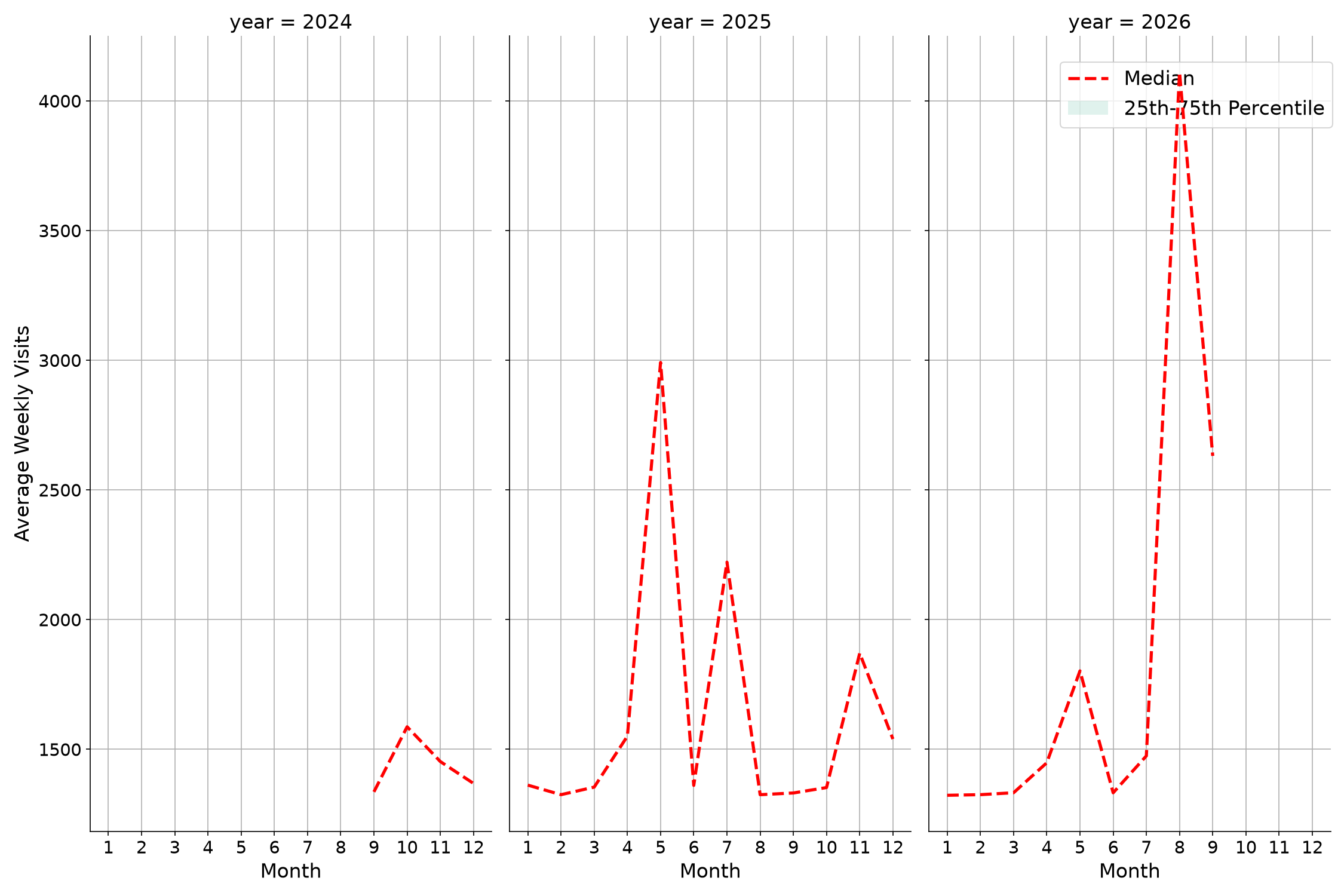 Medical Offices - Physical Therapy Weekly visits, measured vs. first party data\labeltrends