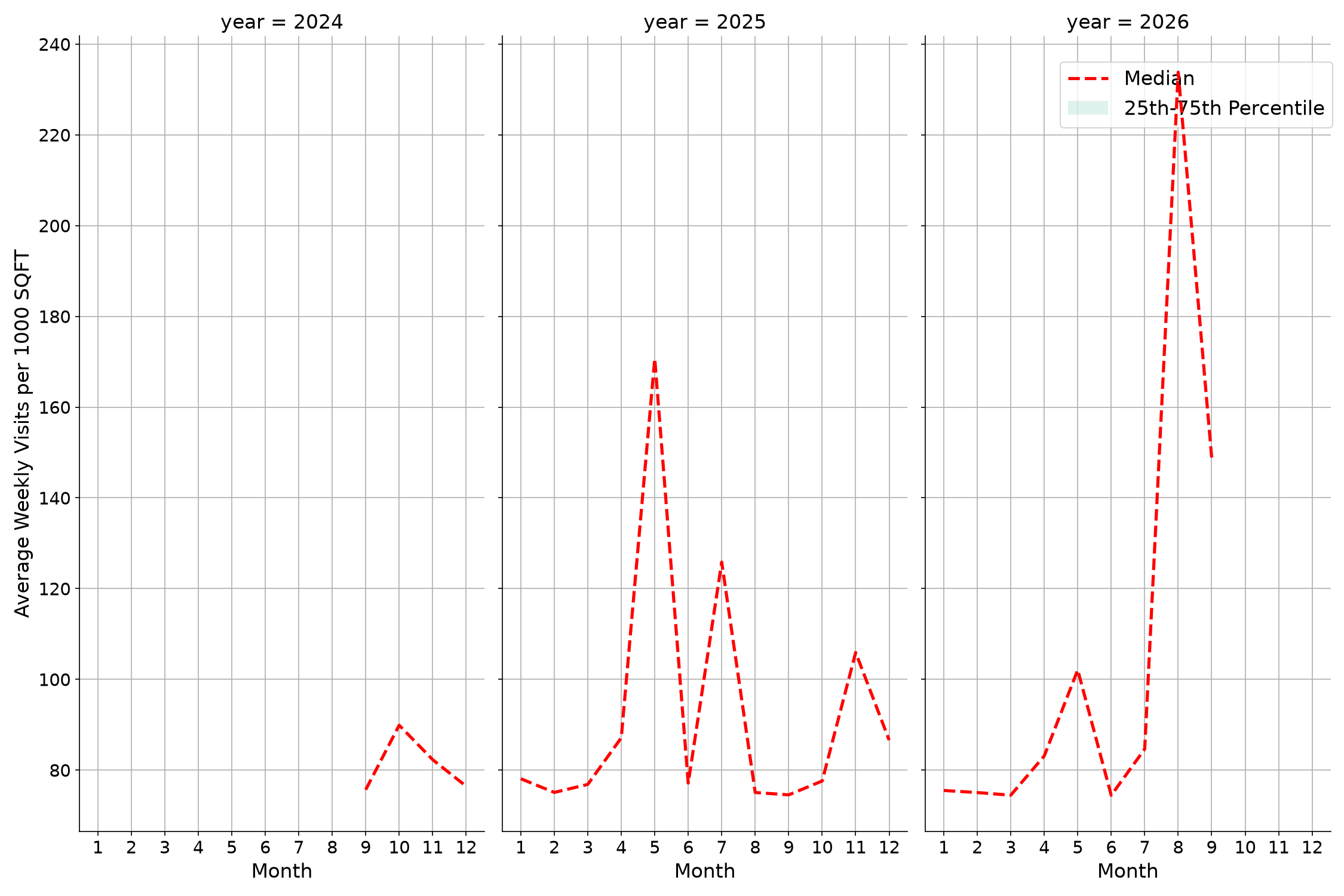 Medical Offices - Physical Therapy Standalone Weekly Visits per 1000 SQFT, measured vs. first party data