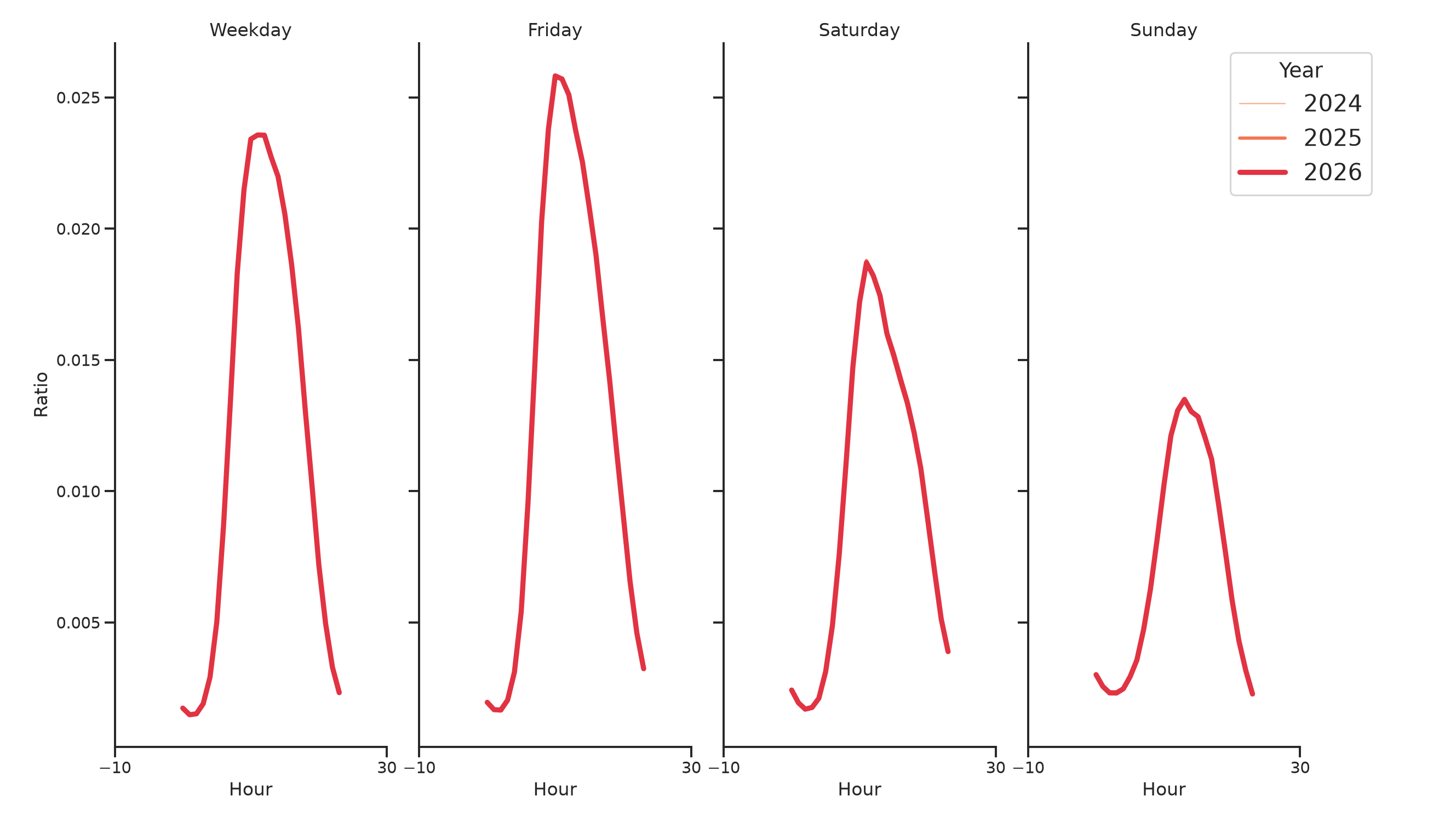 Medical Offices - Physical Therapy Day of Week and Hour of Day Profiles