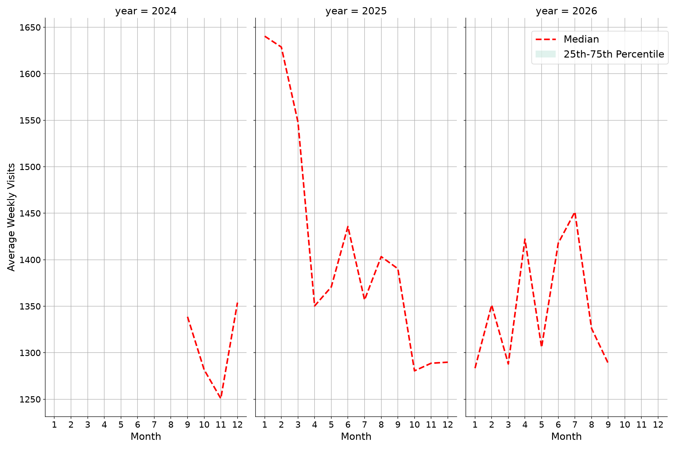 Medical Offices - Primary Care Weekly visits, measured vs. first party data\labeltrends