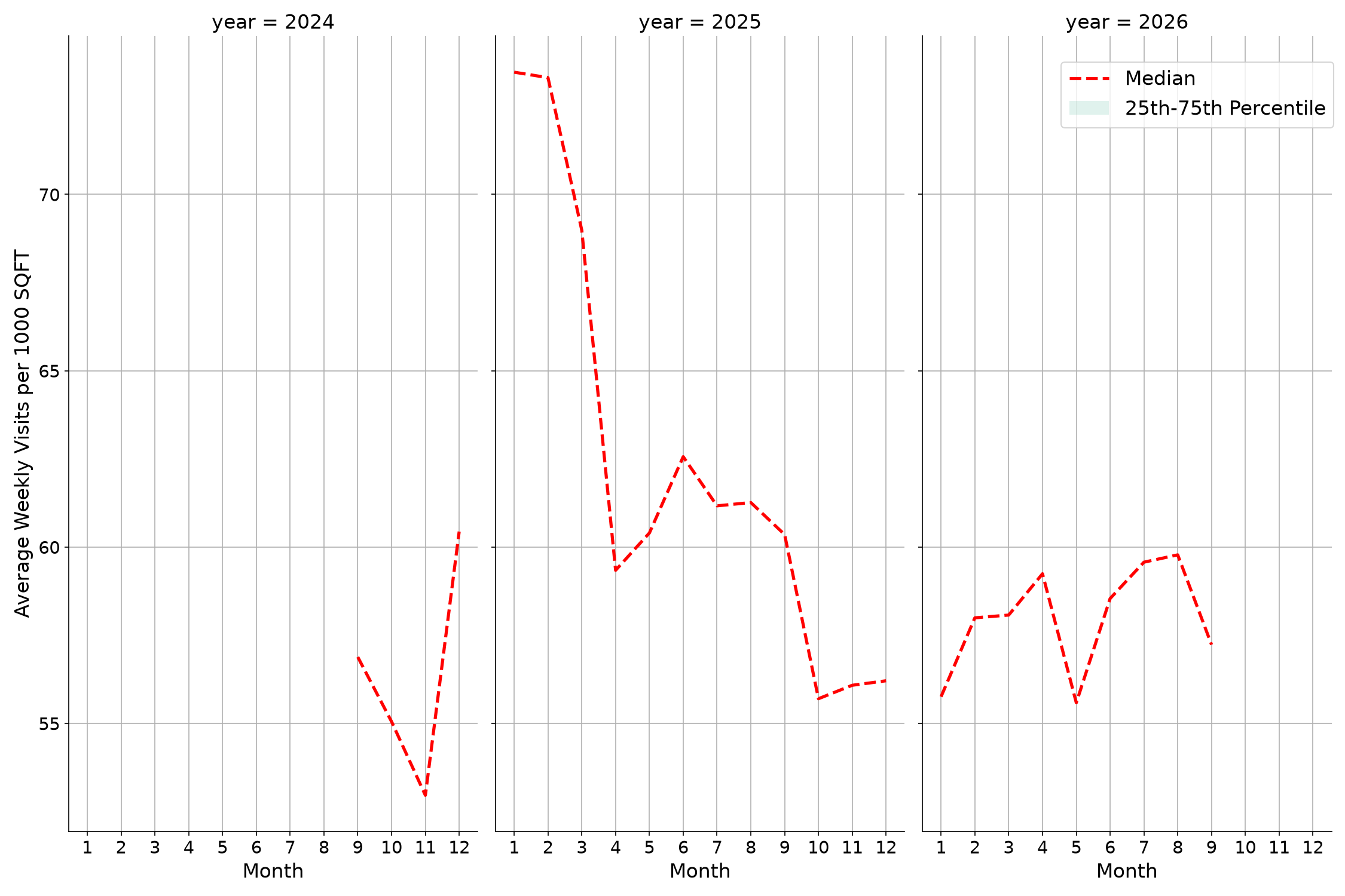 Medical Offices - Primary Care Standalone Weekly Visits per 1000 SQFT, measured vs. first party data