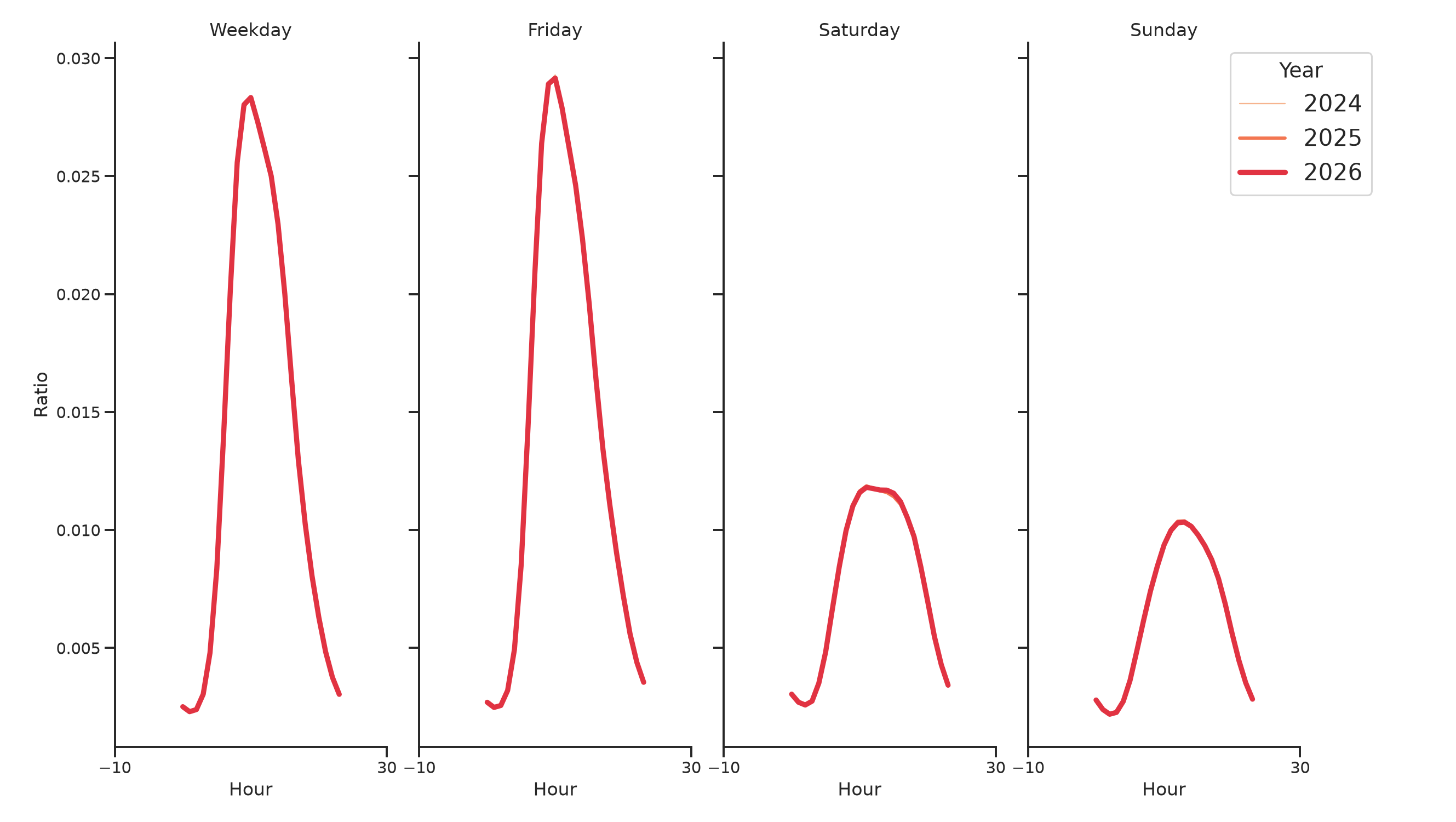Medical Offices - Primary Care Day of Week and Hour of Day Profiles