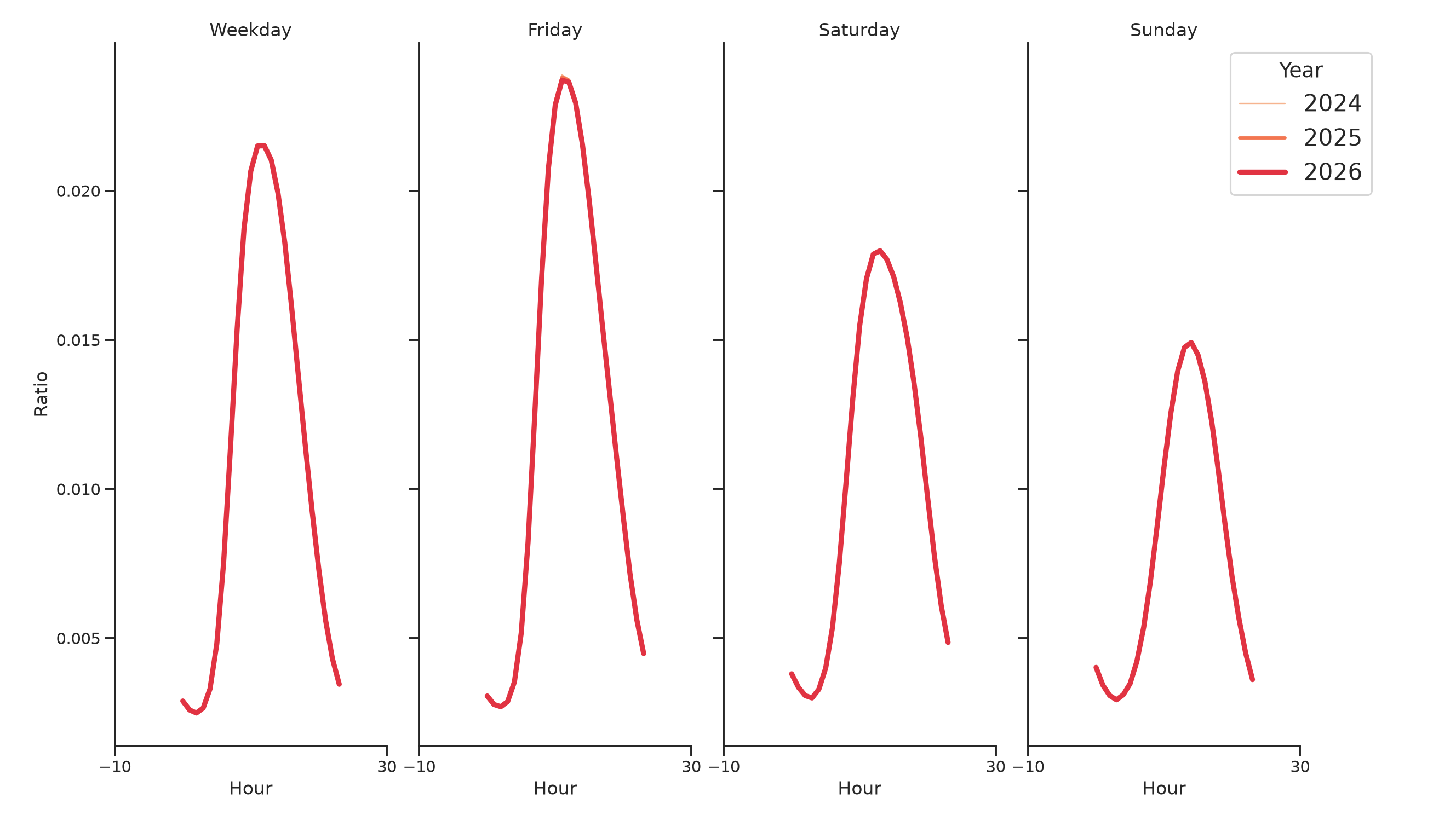 Medical Offices Day of Week and Hour of Day Profiles
