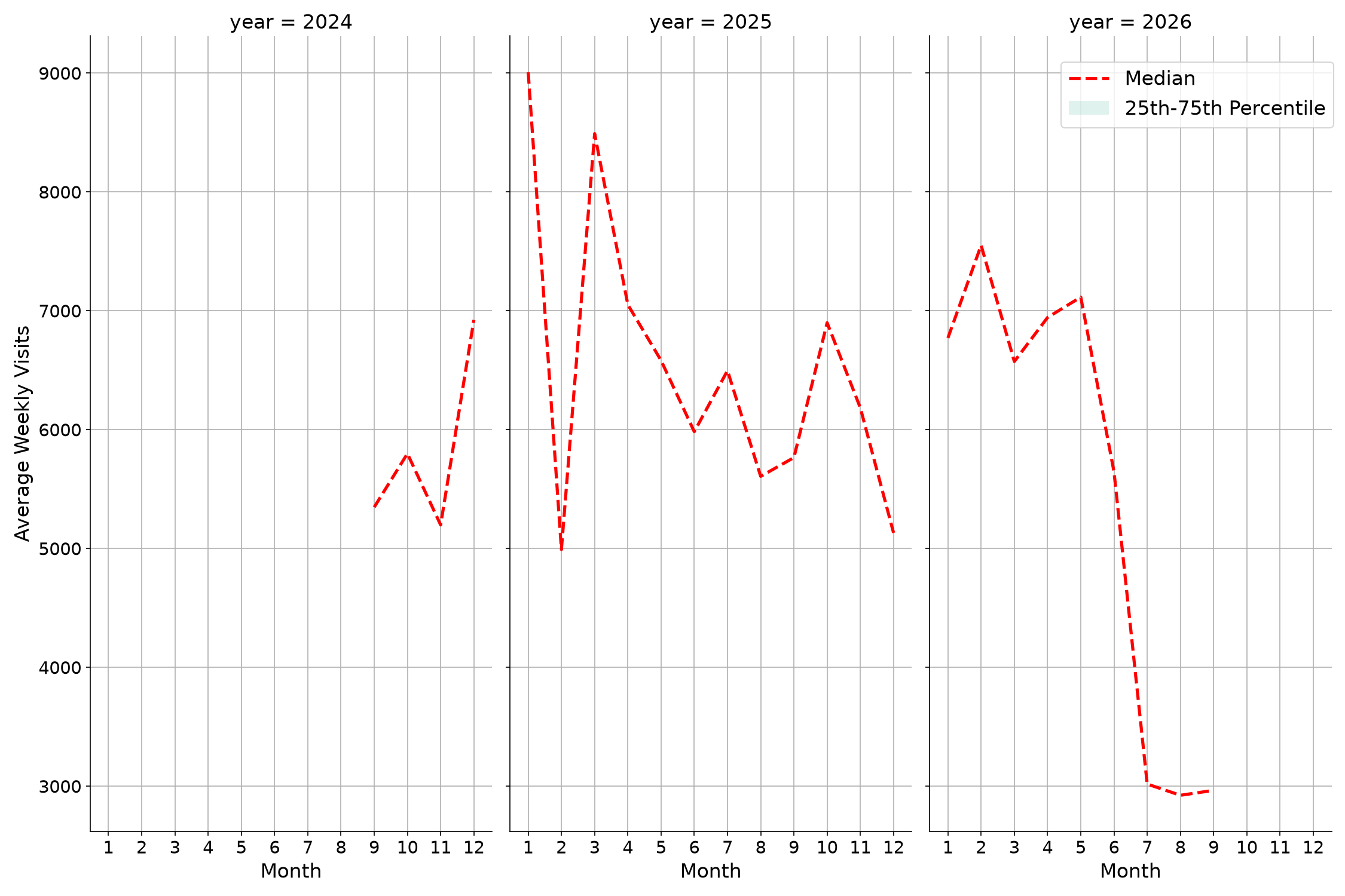 Medical Offices - Rheumatology Weekly visits, measured vs. first party data\labeltrends