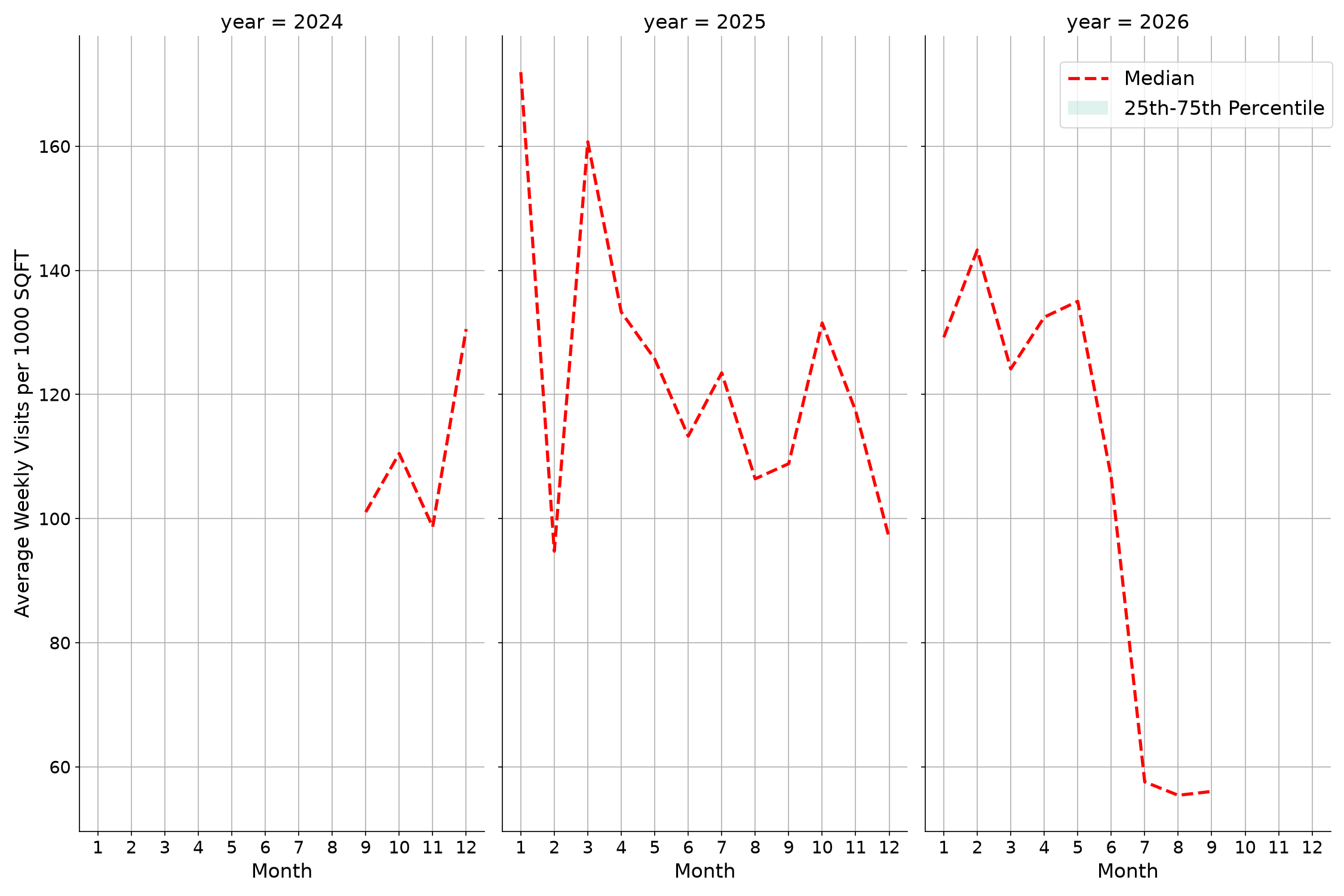 Medical Offices - Rheumatology Standalone Weekly Visits per 1000 SQFT, measured vs. first party data