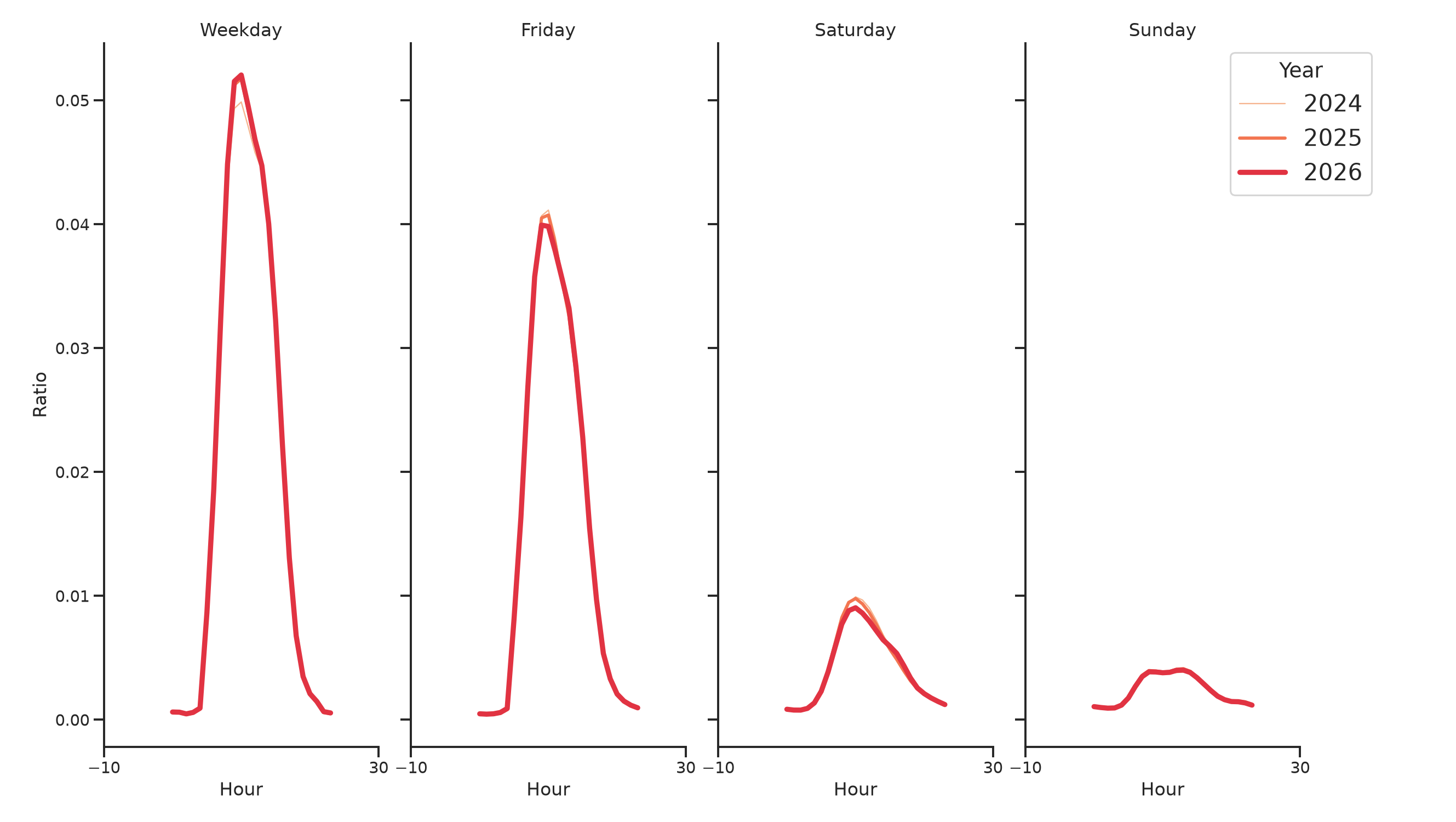 Medical Offices - Rheumatology Day of Week and Hour of Day Profiles