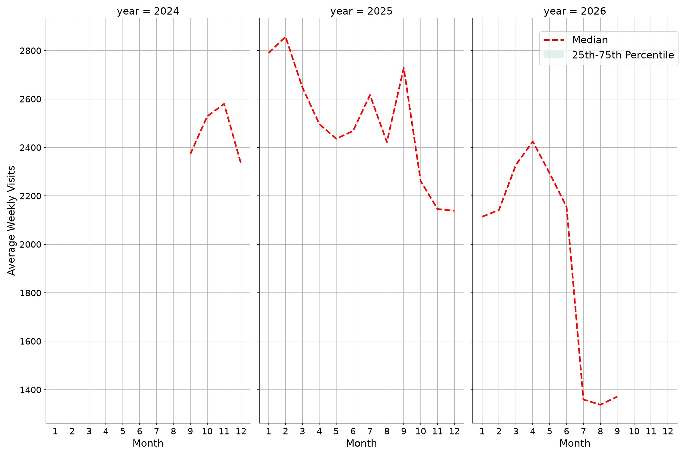 Medical Offices - Women's Health Weekly visits, measured vs. first party data\labeltrends