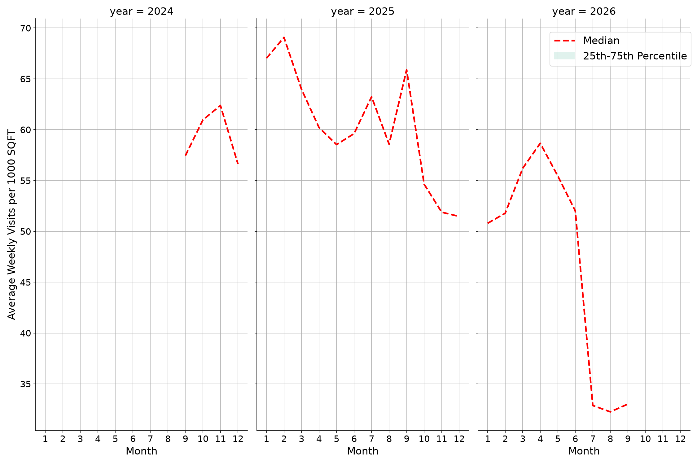 Medical Offices - Women's Health Standalone Weekly Visits per 1000 SQFT, measured vs. first party data
